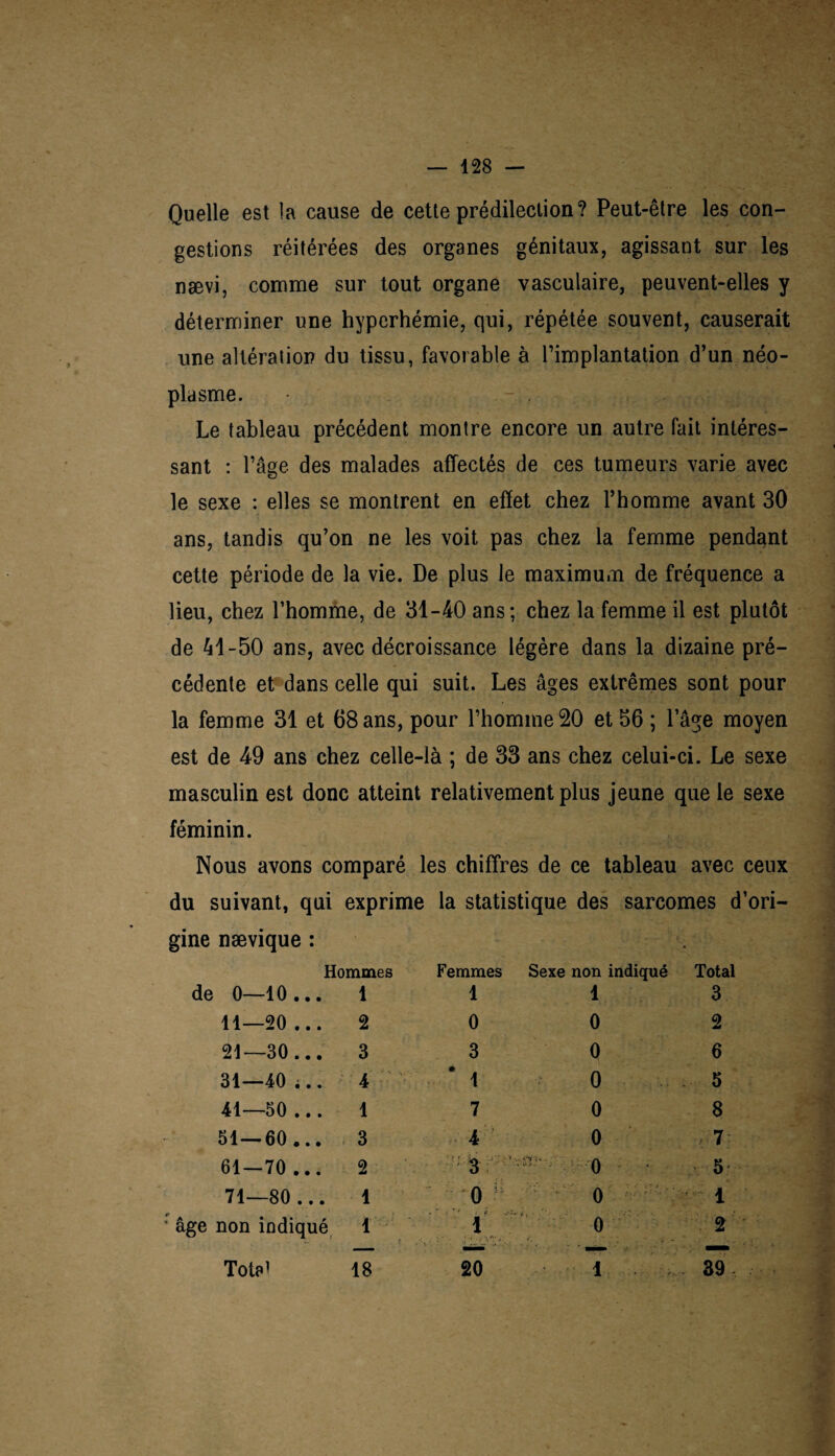 Quelle est la cause de cette prédilection? Peut-être les con¬ gestions réitérées des organes génitaux, agissant sur les nævi, comme sur tout organe vasculaire, peuvent-elles y déterminer une hyperhémie, qui, répétée souvent, causerait une altération du tissu, favorable à l’implantation d’un néo¬ plasme. -, Le tableau précédent montre encore un autre fait intéres¬ sant : l’âge des malades affectés de ces tumeurs varie avec le sexe : elles se montrent en effet chez l’homme avant 30 ans, tandis qu’on ne les voit pas chez la femme pendant cette période de la vie. De plus le maximum de fréquence a lieu, chez l’homme, de 31-40 ans; chez la femme il est plutôt de 41-50 ans, avec décroissance légère dans la dizaine pré¬ cédente et dans celle qui suit. Les âges extrêmes sont pour la femme 31 et 68 ans, pour l’homme 20 et 56 ; l’âge moyen est de 49 ans chez celle-là ; de 33 ans chez celui-ci. Le sexe masculin est donc atteint relativement plus jeune que le sexe féminin. Nous avons comparé les chiffres de ce tableau avec ceux du suivant, qui exprime la statistique des sarcomes d’ori¬ gine nævique : Hommes Femmes Sexe non indiqué Total • • O 1 o . 1 1 1 3 • • o G'» 1 «TH . 2 0 0 2 21—30.. . 3 3 0 6 31—40 .. . 4 1 0 5 41—50 .. . 1 7 0 8 51—60.. . 3 4 0 7 61—70 .. . 2 5 71—80 .. . 1 0 h 0 1 ’ âge non indiqué 1 ! 0 2 20 1 39, Total 18