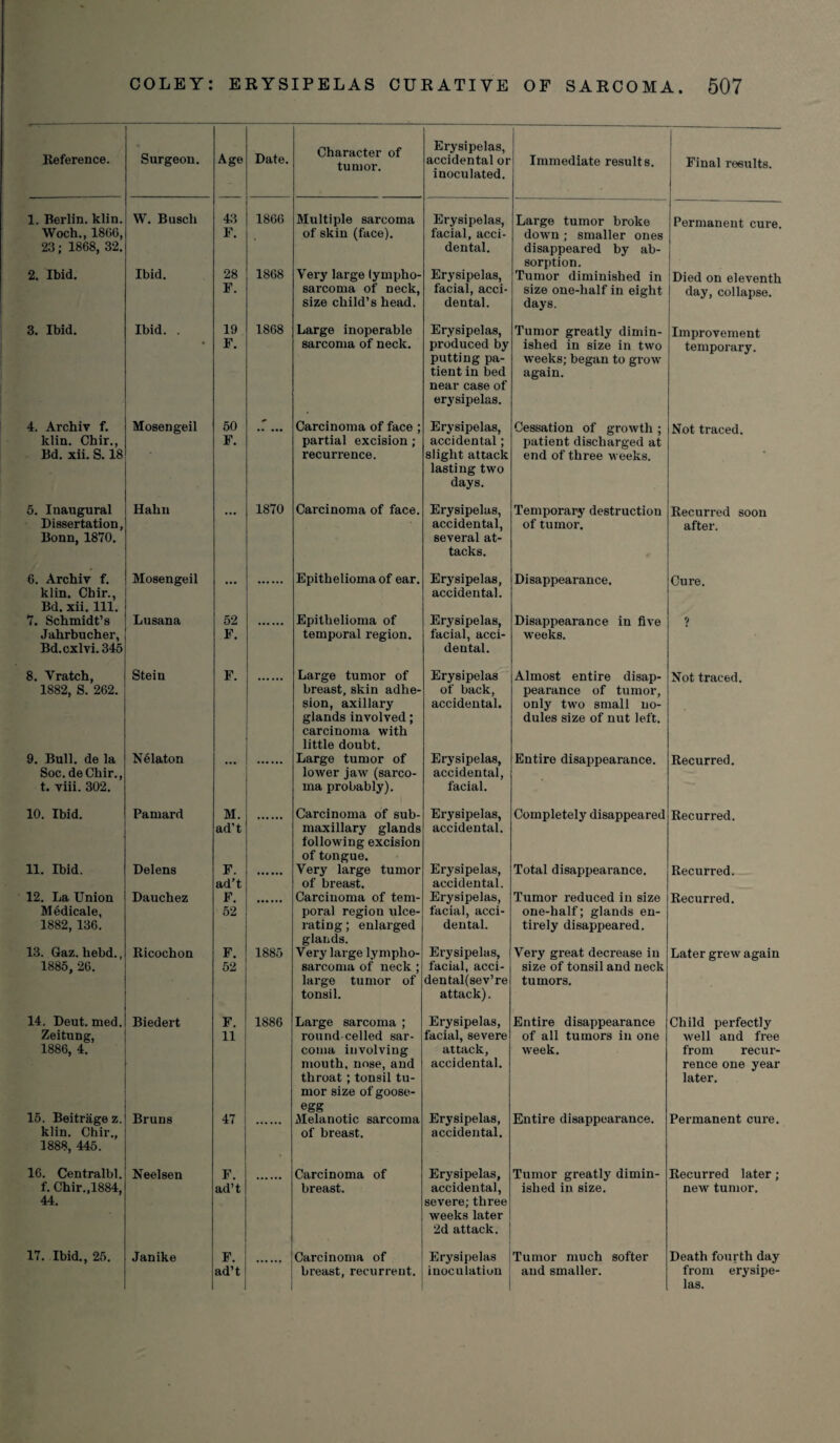 Reference. Surgeon. Age Date. Character of tumor. 1. Berlin, klin. W. Busch 43 1866 Multiple sarcoma Woch., 1866, 23; 1868, 32. F. of skin (face). 2. Ibid. Ibid. 28 1868 Very large lympho- F. sarcoma of neck, size child’s head. 3. Ibid. Ibid. . 19 1868 Large inoperable F. sarcoma of neck. 4. Archiv f. Mosengeil 50 Carcinoma of face ; klin. Chir., F. partial excision ; Bd. xii. S. 18 recurrence. 5. Inaugural Hahn 1870 Carcinoma of face. Dissertation, Bonn, 1870. 6. Archiv f. Mosengeil Epithelioma of ear. klin. Chir., Bd. xii. 111. 7. Schmidt’s Lusana 52 Epithelioma of Jalirbucher, Bd.cxlvi. 345 F. temporal region. 8. Vratch, Stein F. Large tumor of 1882, S. 262. breast, skin adhe¬ sion, axillary glands involved; carcinoma with little doubt. 9. Bull, de la Nelaton Large tumor of Soc.de Chir., lower jaw (sarco- t. viii. 302. ma probably). 10. Ibid. Pamard M. Carcinoma of sub- ad’t maxillary glands following excision of tongue. 11. Ibid. Delens F. Very large tumor ad’t of breast. 12. La Union Dauchez F. Carcinoma of tem- Medicale, 52 poral region ulce- 1882, 136. rating; enlarged glands. 13. Gaz. liebd., Ricochon F. 1885 Very large lympho- 1885, 26. 52 sarcoma of neck ; large tumor of tonsil. 14. Deut. med. Biedert F. 1886 Large sarcoma ; Zeitung, 11 round celled sar- 1886, 4. coma involving mouth, nose, and throat; tonsil tu¬ mor size of goose- 15. Beitrage z. Bruns 47 egg Melanotic sarcoma klin. Chir., 1888, 445. of breast. 16. Centralbl. Neelsen F. Carcinoma of f. Chir.,1884, 44. ad’t breast. 17. Ibid., 25. Janike F. Carcinoma of ad’t breast, recurrent. Erysipelas, accidental or inoculated. Immediate results. Final results. Erysipelas, facial, acci¬ dental. Erysipelas, facial, acci¬ dental. Large tumor broke down ; smaller ones disappeared by ab¬ sorption. Tumor diminished in size one-half in eight days. Permanent cure. Died on eleventh day, collapse. Erysipelas, produced by putting pa¬ tient in bed near case of erysipelas. Tumor greatly dimin¬ ished in size in two weeks; began to grow again. Improvement temporary. Erysipelas, accidental; slight attack lasting two days. Cessation of growth ; patient discharged at end of three weeks. Not traced. Erysipelas, accidental, several at¬ tacks. Temporary destruction of tumor. Recurred soon after. Erysipelas, accidental. Disappearance. Cure. Erysipelas, facial, acci¬ dental. Disappearance in five weeks. ? Erysipelas of back, accidental. Almost entire disap¬ pearance of tumor, only two small no¬ dules size of nut left. Not traced. Erysipelas, accidental, facial. Entire disappearance. Recurred. Erysipelas, accidental. Completely disappeared Recurred. Erysipelas, accidental. Erysipelas, facial, acci¬ dental. Total disappearance. Tumor reduced in size one-half; glands en¬ tirely disappeared. Recurred. Recurred. Erysipelas, facial, acci- dental(sev’re attack). Very great decrease in size of tonsil and neck tumors. Later grew again Erysipelas, facial, severe attack, accidental. Entire disappearance of all tumors in one week. Child perfectly well and free from recur¬ rence one year later. Erysipelas, accidental. Entire disappearance. Permanent cure. Erysipelas, accidental, severe; three weeks later 2d attack. Tumor greatly dimin¬ ished in size. Recurred later; new tumor. Erysipelas inoculation Tumor much softer and smaller. Death fourth day from erysipe¬ las.