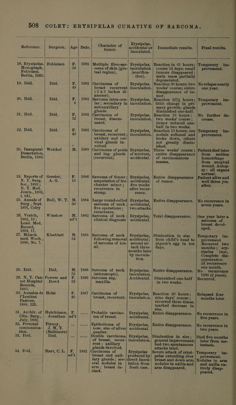 Reference. 18. Erysipelas. Monograph, Fehleisen. Berlin, 1883. 19. Ibid. 20. Ibid. 21. Ibid. 22. Ibid. 23. Inaugural Dissertation, Berlin, 1889. 24. Reports of N. Y. Surg. Soc., 1892 ; N. Y. Med. Journ., 1892, i. 641. 25. Annals of Surg , Sept. 1891, Coley 26. Yratch, 1882, 16; Lond. Med. Record, 1884, 11. 27. Munch, med. Woch., 1890, No. 7. 28. Ibid. 29. N. Y. Can¬ cer Hospital Records, 1883. 30. A unales de l’Institut Pasteur, 1888, 223. 31. Archiv. of Clin. Surg., July, 1892. 32. Personal communica¬ tion. 33. Ibid. 34. II.id. Surgeon. Age Date. Character of tumor. Erysipelas, accidental or inoculated. Immediate results. Final results. Fehleisen F. 1882 Multiple fibro-sar- Erysipelas, Reaction in 61 hours; Temporary im- 58 coma of skin (glu- inoculation course 14 days; small provement. teal region). (scarifica- tumors disappeared; Ibid. F. 1882 tion). main mass partially degenerated. Carcinoma of Erysipelas, Reaction 30 hours; two No relapse nearly 49 breast recurrent inoculation. weeks’ course; entire one year. (2x3 inches di- disappearance of tu- Ibid. F. 1882 ameter). mor. Sarcoma intra-ocu- Erysipelas, Reaction 23% hours; Temporary im- 8 lar; secondary in inoculation. little change in pri- provement. submaxillary mary growth; glands Ibid. 1882 glands. diminished one-half. F. Carcinoma of Erysipelas, Reaction 19 hours ; No further de- 52 breast, dissem- inoculation. two weeks’ course ; crease. Ibid. F. 1882 nated. tumor reduced one- half in two weeks. 1 Carcinoma of Erysipelas, Reaction 15 hours; one Temporary im- 40 breast, recurrent; inoculation. nodule softened and provement. axillary and cer- broke down, others vical glands in- not greatly dimin- • volved. ished. Weichel M. 1889 Carcinoma of penis Erysipelas, Three weeks’ course ; entire disappearance Patient died later and ing. glands of scrotum, accidental. from sudden (recurrent). of carcinomatous hemorrhage Gerster, F. 1884 masses. from surgical wound. Autop¬ sy : all organs normal. Sarcoma of femur; Erysipelas, Entire disappearance Patient alive and A. G. 16 amputation of tro- accidental: of tumor. well three yrs. chanter minor; five weeks after. recurrence in after recur- stump. re nee. Bull, W. T. M. 1884 Large round-celled Erysipelas, Entire disappearance. No recurrence in 30 sarcoma of neck; accidental, seven years. five operations ; recurrence. two attacks. Winslow M. 1882 Sarcoma of neck ; Erysipelas, Total disappearance. One year later a ad’t clinical diagnosis accidental. sarcoma of breast devel¬ oped. Kleeblatt M. 1888 Sarcoma of neck Erysipelas, Diminution in size Temporary im- 54 following removal accidental; from child’s head to provement of sarcoma of ton- second at- pigeon’s egg in ten Recurred two sil. tack three days. months ; ery- months later sipelas inoc. by inocula- Complete dis- tion. appearance. 2d recurrence Ibid. M. 1888 Sarcoma of neck one month. Erysipelas, Entire disappearance. No recurrence Powers and 52 1892 (microscopic). inoculation. 1890 (2 years). Recurred. F. Sarcoma sup. Accidental. Diminished one-half Dowd 52 maxilla. in two weeks. Holst F. 1887 Carcinoma of Erysipelas, Reaction 20 hours ; Relapsed four 40 breast, recurrent. inoculation. nine days’ course ; recurred three times; months later. Hutchinson, marked decrease in size. F. Probable carcino- Erysipelas, Entire disappearance. No recurrence in Jonathan ad’t ma of breast . accidental. five years. Finney, ... Epithelioma of Erysipelas, accidental. Entire disappearance. No recurrence in J. M. T. nose, size of silver two years. (Baltimore) quarter. Ibid. ... Double carcinoma Erysipelas, Diminution in size; Died five months of breast, recur¬ rent ; axillary inoculation. general improvement; had two spontaneous later from me¬ tastasis. Starr, C. L. glands involved. attacks later. F. 1892 Carcinoma of Erysipelas Severe attack of erysi- Temporary im- id’t breast and axil- produced by pelas extending over provement. lary glands ; sev- lirect inocu- breast and down arm; Nodules in arm eral nodules in lation from nodules in axilla and and axilla en- arm ; breast in¬ cised. fresh case. arm disappeared. tirely disap¬ peared.