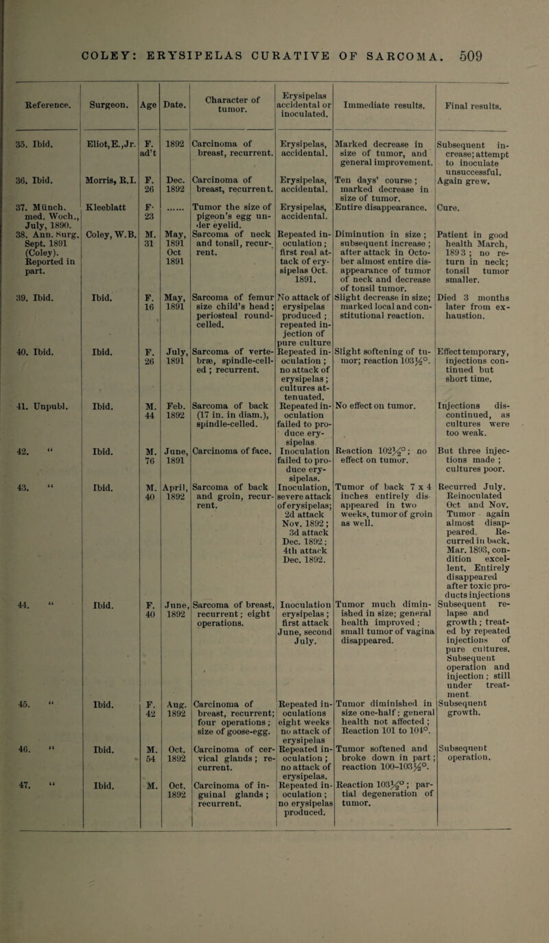Reference. Surgeon. Age Date. Character of tumor. Erysipelas accidental or inoculated. Immediate results. Final results. 35. Ibid. Eliot, E., Jr. F. ad’t 1892 Carcinoma of breast, recurrent. Erysipelas, accidental. Marked decrease in size of tumor, and general improvement. Subsequent in¬ crease; attempt to inoculate unsuccessful. 36. Ibid. Morris, R.I. F. 26 Dec. 1892 Carcinoma of breast, recurrent. Erysipelas, accidental. Ten days’ course ; marked decrease in size of tumor. Again grew. 37. Miinch. med. Woch., July, 1890. Kleeblatt F- 23 Tumor the size of pigeon’s egg un¬ der eyelid. Erysipelas, accidental. Entire disappearance. Cure. 38. Ann. Surg. Coley, W.B. M. May, Sarcoma of neck Repeated in- Diminution in size ; Patient in good Sept. 1891 (Coley). Reported in part. 31 1891 Oct 1891 and tonsil, recur¬ rent. oculation; first real at¬ tack of ery¬ sipelas Oct. 1891. subsequent increase ; after attack in Octo¬ ber almost entire dis¬ appearance of tumor of neck and decrease of tonsil tumor. health March, 189 3 ; no re¬ turn in neck; tonsil tumor smaller. 39. Ibid. Ibid. F. 16 * May, 1891 Sarcoma of femur size child’s head; periosteal round- celled. No attack of erysipelas produced ; repeated in¬ jection of pure culture Slight decrease in size; marked local and con¬ stitutional reaction. Died 3 months later from ex¬ haustion. 40. Ibid. Ibid. F. 26 July, 1891 Sarcoma of verte¬ brae, spindle-cell¬ ed ; recurrent. Repeated in¬ oculation ; no attack of erysipelas; cultures at¬ tenuated. Slight softening of tu¬ mor; reaction 103%°. Effect temporary, injections con¬ tinued but short time. 41. Unpubl. Ibid. M. 44 Feb. 1892 Sarcoma of back (17 in. in diam.), spindle-celled. Repeated in¬ oculation failed to pro¬ duce ery¬ sipelas No effect on tumor. Injections dis¬ continued, as cultures were too weak. 42. Ibid. M. 76 June, 1891 Carcinoma of face. Inoculation failed to pro¬ duce ery¬ sipelas. Reaction 102%°; no effect on tumor. But three injec¬ tions made ; cultures poor. 43. Ibid. M. 40 April, 1892 Sarcoma of back and groin, recur¬ rent. Inoculation, severe attack of erysipelas; 2d attack Nov. 1892 ; 3d attack Dec. 1892; 4th attack Dec. 1892. Tumor of back 7x4 inches entirely dis¬ appeared in two weeks, tumor of groin as well. Recurred July. Reinoculated Oct and Nov. Tumor again almost disap¬ peared. Re¬ curred in back. Mar. 1893, con¬ dition excel¬ lent. Entirely disappeared after toxic pro¬ ducts injections 44. “ Ibid. F. 40 June, 1892 Sarcoma of breast, recurrent; eight operations. Inoculation erysipelas ; first attack June, second July. Tumor much dimin¬ ished in size; general health improved ; small tumor of vagina disappeared. Subsequent re¬ lapse and growth; treat¬ ed by repeated injections of pure cultures. Subsequent operation and injection; still under treat¬ ment 45. “ Ibid. F. 42 Aug. 1892 Carcinoma of breast, recurrent; four operations; size of goose-egg. Repeated in¬ oculations eight weeks no attack of erysipelas Tumor diminished in size one-half; general health not affected ; Reaction 101 to 104°. Subsequent growth. 46. “ Ibid. M. 54 Oct. 1892 Carcinoma of cer¬ vical glands ; re¬ current. Repeated in¬ oculation ; no attack of erysipelas. Tumor softened and broke down in part; reaction 100-103%°. Subsequent operation. 47. “ Ibid. M. Oct. 1892 Carcinoma of in¬ guinal glands ; recurrent. Repeated in¬ oculation ; no erysipelas produced. Reaction 103%° ; par¬ tial degeneration of tumor.