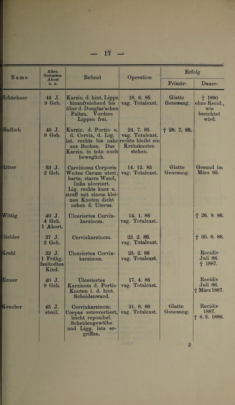 Geburten Befund Operation Abort u. a. Primär- Dauer- 44 J. 9 Geb. Karzin. d. hint. Lippe hinaufreichend bis über d. Douglas’schen Falten. Vordere Lippen frei. 18. 6. 85 vag. Totalexst. Glatte Genesung. f 1890 ohneRecid., wie berichtet wird. 40 J. 8 Geb. Karzin. d. Portio u. d. Cervix, d. Lig. lat. rechts bis nahe ans Becken. Das Karzin. in toto noch beweglich. 24. 7. 85. vag. Totalexst. rechts bleibt ein Krebsknoten stehen. f 28. 7. 85. 53 J. 2 Geb. Carcinoma Corporis Weites Cavum uteri; harte, starre Wand, links ulceriert. Lig. rechts kurz u. straff mit einem klei¬ nen Knoten dicht neben d. Uterus. 14. 12. 85 vag. Totalexst. Glatte Genesung. Gesund im März 93. 40 J. 4 Geb. 1 Abort. Ulceriertes Cervix¬ karzinom. 14. 1. 86 vag. Totalexst. f 26. 9. 86. 37 J. 2 Geb. Cervixkarzinom. 22. 2. 86. vag. Totalexst. f 30. 8. 86. 32 J. 1 Frühg. faultocltes Kind. Ulceriertes Cervix¬ karzinom. 23. 2. 86 vag. Totalexst. Recidiv Juli 86. f 1887. 40 J. 9 Geb. Ulceriertes Karzinom d. Portio Knoten i. d. hint. Scheidenwand. 17. 4. 86 vag. Totalexst. Recidiv Juli 86. ■f März 1887. 45 J. steril. Cervixkarzinom. Corpus retrovertiert, leicht reponibel. Scheidengewölbe und Ligg. lata er¬ griffen. 31. 8. 86 vag. Totalexst. Glatte Genesung. Recidiv 1887. f 8. 3. 1888. 2