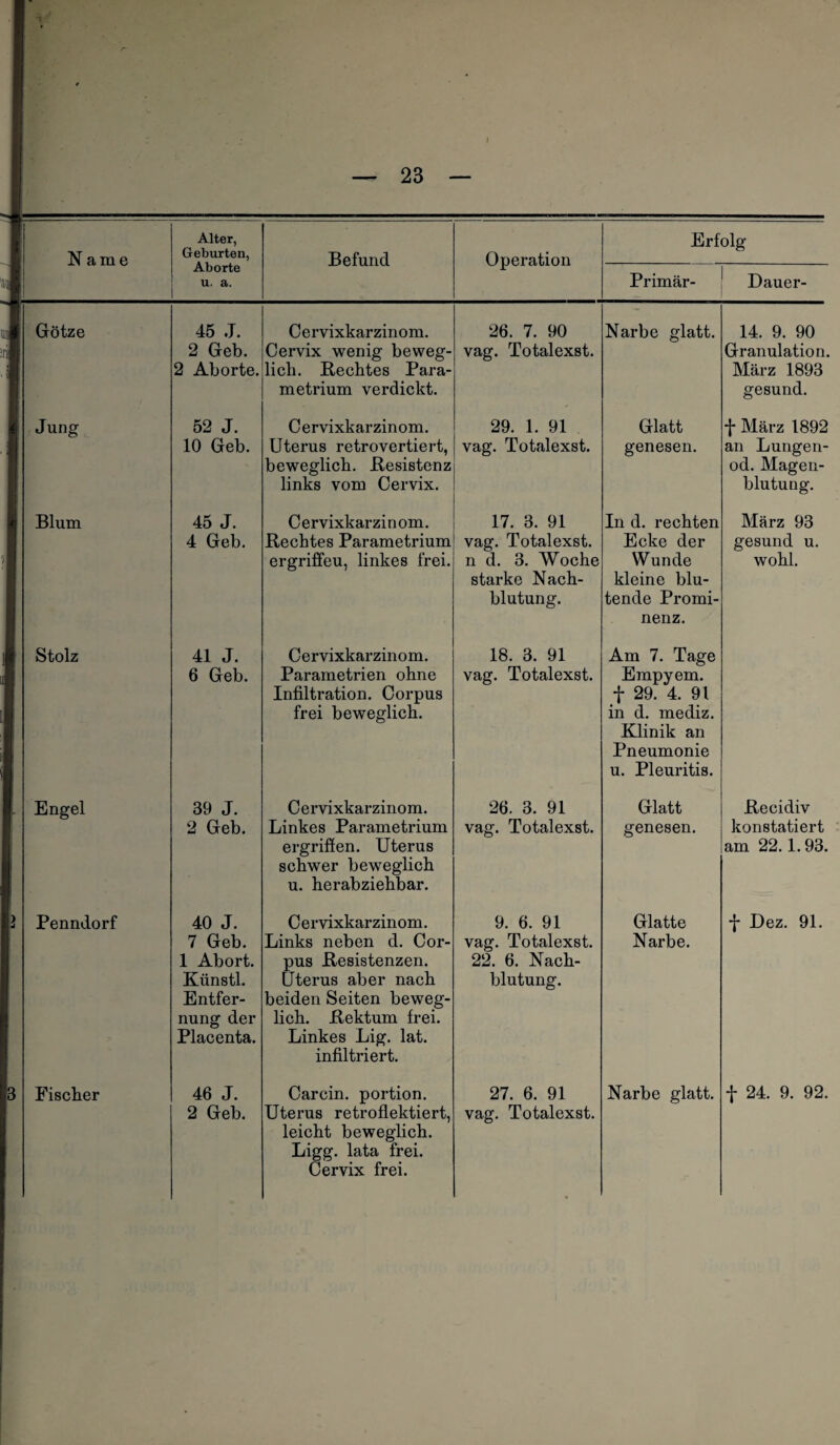 | Name Geburten, Aborte u. a. Befund Operation Primär- Dauer- Götze 45 J. 2 Geb. 2 Aborte. Cervixkarzinom. Cervix wenig beweg¬ lich. Bechtes Para- metrium verdickt. 26. 7. 90 vag. Totalexst. Narbe glatt. 14. 9. 90 Granulation. März 1893 gesund. Jung 52 J. 10 Geb. Cervixkarzinom. Uterus retrovertiert, beweglich. .Resistenz links vom Cervix. 29. 1. 91 vag. Totalexst. Glatt genesen. *j- März 1892 an Lungen- od. Magen¬ blutung. Blum 45 J. 4 Geb. Cervixkarzinom. Bechtes Parametrium ergriffeu, linkes frei. 17. 3. 91 vag. Totalexst. n d. 3. Woche starke Nach¬ blutung. In d. rechten Ecke der Wunde kleine blu¬ tende Promi¬ nenz. März 93 gesund u. wohl. Stolz 41 J. 6 Geb. Cervixkarzinom. Parametrien ohne Infiltration. Corpus frei beweglich. 18. 3. 91 vag. Totalexst. Am 7. Tage Empyem, f 29. 4. 91 in d. mediz. Klinik an Pneumonie u. Pleuritis. Engel 39 J. 2 Geb. Cervixkarzinom. Linkes Parametrium ergriffen. Uterus schwer beweglich u. herabziehbar. 26. 3. 91 vag. Totalexst. Glatt genesen. Becidiv konstatiert am 22.1.93. Penndorf 40 J. 7 Geb. 1 Abort. Kiinstl. Entfer¬ nung der Placenta. Cervixkarzinom. Links neben d. Cor¬ pus Besistenzen. Uterus aber nach beiden Seiten beweg¬ lich. Bektum frei. Linkes Lig. lat. infiltriert. 9. 6. 91 vag. Totalexst. 22. 6. Nach¬ blutung. Glatte Narbe. f Dez. 91. 2 Geb. Uterus retroflektiert, leicht beweglich. Ligg. lata frei. Cervix frei. vag. Totalexst.
