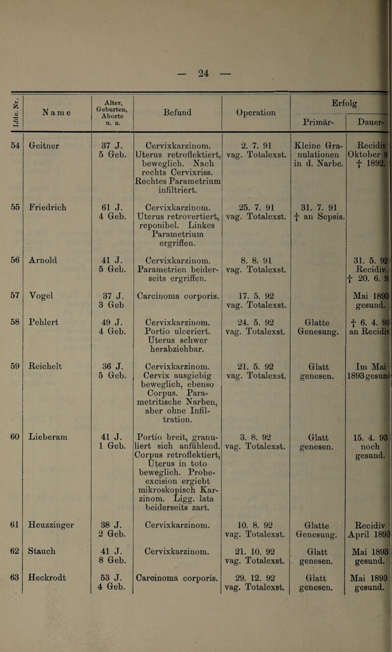 u fe Name Alter, Geburten, Befund Operation Erfolg «*-( Aborte u. a. Primär- Daucr- 54 Geitner 37 J. 5 Geb. Cervixkarzinom. Uterus retroliektiert, beweglich. Nach rechts Cervixriss. Rechtes Parametrium infiltriert. 2. 7. 91 vag. Totalexst. Kleine Gra¬ nulationen in d. Narbe. Recidiv Oktober 9 f 1892. 55 Friedrich 61 J. 4 Geb. Cervixkarzinom. Uterus retrovertiert, reponibel. Linkes Parametrium ergriffen. 25. 7. 91 vag. Totalexst. 31. 7. 91 f an Sepsis. 56 Arnold 41 J. 5 Geb. Cervixkarzinom. Parametrien beider¬ seits ergriffen. 8. 8. 91 vag. Totalexst. 31. 5. 92 Recidiv. f 20. 6. 9: 57 Vogel 37 J. 3 Geb Carcinoma corporis. 17. 5. 92 vag. Totalexst. Mai 1893 gesund. 58 Pehlert 49 J. 4 Geb. Cervixkarzinom. Portio ulceriert. Uterus schwer herabziehbar. 24. 5. 92 vag. Totalexst. Glatte Genesung. f 6. 4. 93 an Recidiv 59 Reichelt 36 J. 5 Geb. Cervixkarzinom. Cervix ausgiebig beweglich, ebenso Corpus. Para- metritische Narben, aber ohne Infil¬ tration. 21. 5. 92 vag. Totalexst. Glatt genesen. Im Mai 1893gesunc 60 Lieberain 41 J. 1 Geb. Portio breit, granu¬ liert sich anfühlend. Corpus retroflektiert, Uterus in toto beweglich. Probe- excision ergiebt mikroskopisch Kar¬ zinom. Ligg. lata beiderseits zart. 3. 8. 92 vag. Totalexst. Glatt genesen. 15. 4. 98 noch gesund. 61 Heuzzinger 38 J. 2 Geb. Cervixkarzinom. 10. 8. 92 vag. Totalexst. Glatte Genesung. Recidiv April 1893 62 Stauch 41 J. 8 Geb. Cervixkarzinom. 21. 10. 92 vag. Totalexst. Glatt genesen. Mai 1893 gesund. 63 Heckrodt 53 J. Caroinoma corporis. 29. 12. 92 Glatt Mai 1893