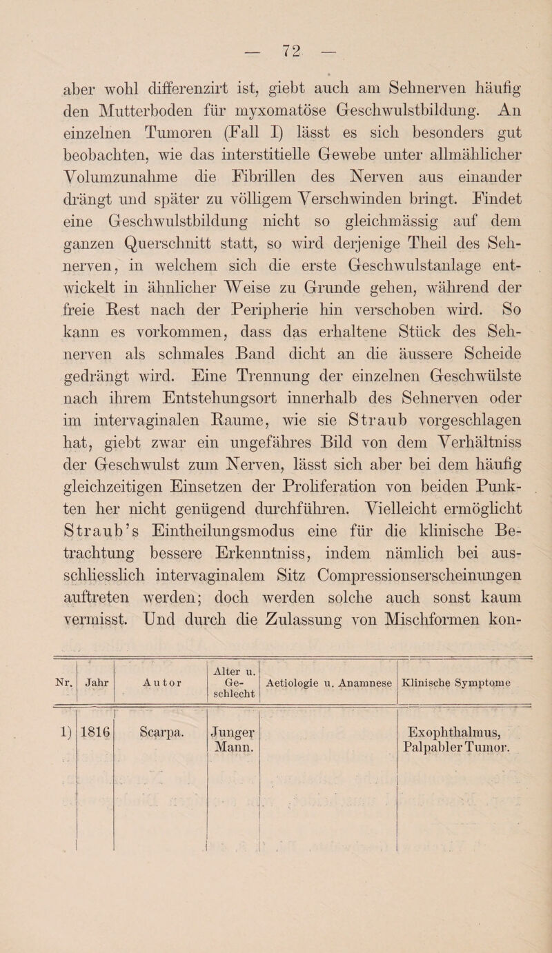 aber wohl differenzirt ist, giebt auch am Sehnerven häufig den Mutterboden für myxomatöse Geschwulstbildung. An einzelnen Tumoren (Fall I) lässt es sich besonders gut beobachten, wie das interstitielle Gewebe unter allmählicher Volumzunahme die Fibrillen des Nerven aus einander drängt und später zu völligem Verschwinden bringt. Findet eine Geschwulstbildung nicht so gleichmässig auf dem ganzen Querschnitt statt, so wird derjenige Theil des Seh¬ nerven, in welchem sich die erste Geschwulstanlage ent¬ wickelt in ähnlicher Weise zu Grunde gehen, während der freie Fest nach der Peripherie hin verschoben wird. So kann es Vorkommen, dass das erhaltene Stück des Seh¬ nerven als schmales Band dicht an die äussere Scheide gedrängt wird. Eine Trennung der einzelnen Geschwülste nach ihrem Entstehungsort innerhalb des Sehnerven oder im intervaginalen Baume, wie sie Straub vorgeschlagen hat, giebt zwar ein ungefähres Bild von dem Verhältnis der Geschwulst zum Nerven, lässt sich aber bei dein häufig gleichzeitigen Einsetzen der Proliferation von beiden Punk¬ ten her nicht genügend durchführen. Vielleicht ermöglicht Straub’s Eintheilungsmodus eine für die klinische Be¬ trachtung bessere Erkenntnis, indem nämlich bei aus¬ schliesslich intervaginalem Sitz Compressionserscheinungen auftreten werden; doch werden solche auch sonst kaum vermisst. Und durch die Zulassung von Mischformen kon- Alter u. Nr. Jahr Autor Ge¬ schlecht Aetiologie u. Anamnese Klinische Symptome i) 1816 Scarpa. Junger Exophthalmus, Mann. Palpahler Tumor.