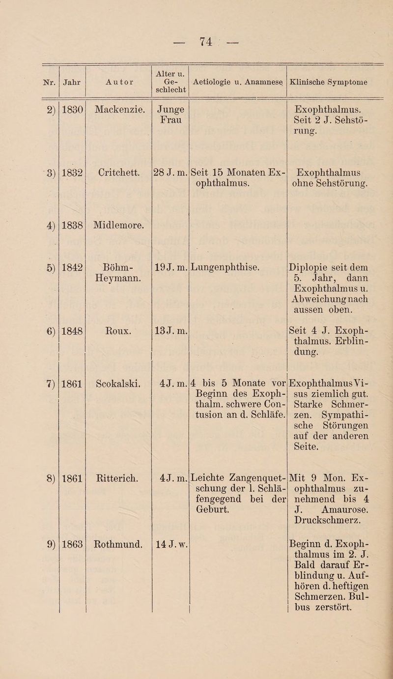 Nr. Jahr Autor Alter u. Ge¬ schlecht Aetiologie u. Anamnese Klinische Symptome 2) 1830 Mackenzie. Junge Frau Exophthalmus. Seit 2 J. Sehstö¬ rung. 3) 1832 Critchett. 28 J. m. Seit 15 Monaten Ex¬ ophthalmus. Exophthalmus ohne Sehstörung. 4) 1838 Midlemore. 5) 1842 Böhm- Heymann. 19 J. m. Lungenphthise. Diplopie seit dem 5. Jahr, dann Exophthalmus u. Abweichung nach aussen oben. 6) 1848 Roux. 13 J. m. Seit 4 J. Exoph¬ thalmus. Erblin¬ dung. 7) 1861 Scokalski. 4 J. m. 4 bis 5 Monate vor Beginn des Exoph- thalm. schwere Con- tusion an d. Schläfe. Exophthalmus Vi¬ sus ziemlich gut. Starke Schmer¬ zen. Sympathi¬ sche Störungen auf der anderen Seite. 8) 1861 Ritterich. 4 J. m. Leichte Zangenquet¬ schung der 1. Schlä¬ fengegend bei der Geburt. Mit 9 Mon. Ex¬ ophthalmus zu¬ nehmend bis 4 J. Amaurose. Druckschmerz. 9) 1863 Rothmund. 14 J. w. Beginn d. Exoph¬ thalmus im 2. J. Bald darauf Er¬ blindung u. Auf¬ hören d. heftigen Schmerzen. Bul¬ bus zerstört.