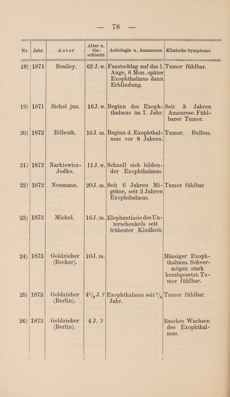 Nr. Jahr Autor Alter u. Ge¬ schlecht Aetiologie u. Anamnese Klinische Symptome 18) 1871 Brailey. 62 J. W. Faustschlag auf das 1. Auge, 6 Mon. später Exophthalmus dann Erblindung. Tumor fühlbar. 19) 1871 Sichel jun. 16 J. w. Beginn des Exoph¬ thalmus im 7. Jahr. Seit 3 Jahren Amaurose. Fühl¬ barer Tumor. 20) 1872 Billroth. 16 J. m. Beginn d. Exophthal¬ mus vor 8 Jahren. Tumor. Bulbus. 21) 1872 Narkiewicz- Jodko. 11J. w. Schnell sich bilden¬ der Exophthalmus. 22) 1872 Neumann. 20 J. m. Seit 6 Jahren Mi¬ gräne, seit 3 Jahren Exophthalmus. Tumor fühlbar 23) 1873 Michel. 16 J. m. Elephantiasis des Un¬ terschenkels seit frühester Kindheit. 24) 1873 Goldzieher (Becker). 10 J. m. Mässiger Exoph¬ thalmus. Sehver¬ mögen stark herabgesetzt. Tu¬ mor fühlbar. 25) 1873 Goldzieher (Berlin). 41/* J. ? Exophthalmus seit 1/i Jahr. Tumor fühlbar. 26) 1873 Goldzieher (Berlin). 4 J. ? • 1 Rasches Wachsen des Exophthal¬ mus.