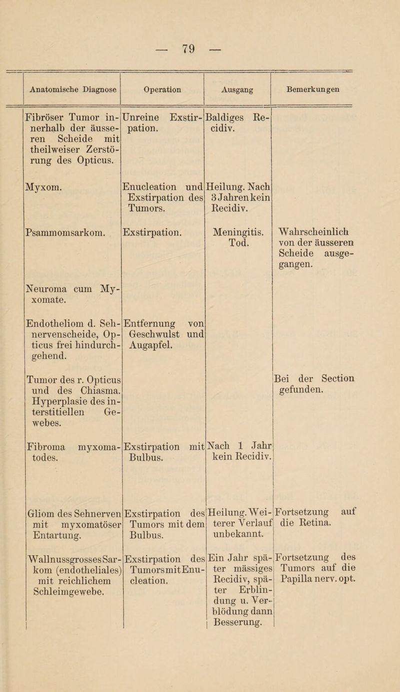 Anatomische Diagnose Operation Ausgang Bemerkungen Fibröser Tumor in¬ nerhalb der äusse¬ ren Scheide mit theilweiser Zerstö¬ rung des Opticus. Unreine Exstir¬ pation. Baldiges Re- cidiv. Myxom. Enucleation und Exstirpation des Tumors. Heilung. Nach 3 Jahren kein Recidiv. Psammomsarkom. Exstirpation. Meningitis. Tod. Wahrscheinlich von der äusseren Scheide ausge¬ gangen. Neuroma cum My- xomate. Endotheliom d. Seh¬ nervenscheide, Op¬ ticus frei hindurch¬ gehend. Entfernung von Geschwulst und Augapfel. Tumor des r. Opticus und des Chiasma. Hyperplasie des in¬ terstitiellen Ge¬ webes. Bei der Section gefunden. Fibroma myxoma- todes. Exstirpation mit Bulbus. Nach 1 Jahr kein Recidiv. Gliom des Sehnerven mit myxomatöser Entartung. Exstirpation des Tumors mit dem Bulbus. Heilung. Wei¬ terer Verlauf unbekannt. Fortsetzung auf die Retina. Wallnussgrosses Sar¬ kom (endotheliales) mit reichlichem Schleimgewebe. Exstirpation des Tumors mit Enu¬ cleation. Ein Jahr spä¬ ter mässiges Recidiv, spä¬ ter Erblin¬ dung u. Ver¬ blödung dann 1 Besserung. Fortsetzung des Tumors auf die Papilla nerv. opt.