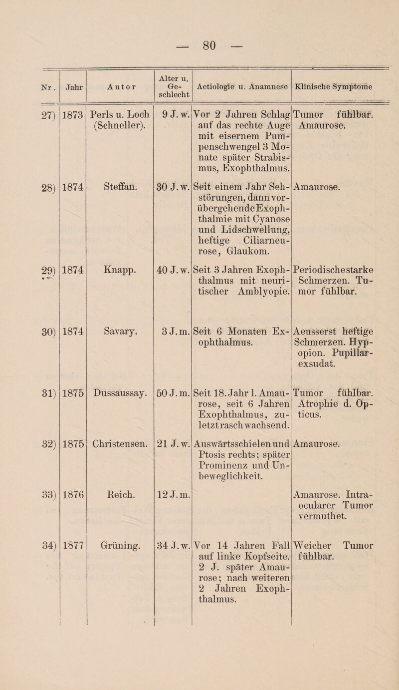 Nr. Jahr Autor Alter u. Ge¬ schlecht Aetiologie u. Anamnese Klinische Symptome 27) 1873 Perls u. Loch (Schneller). 9 J. W. Yor 2 Jahren Schlag auf das rechte Auge mit eisernem Pum¬ penschwengel 3 Mo¬ nate später Strabis¬ mus, Exophthalmus. Tumor fühlbar. Amaurose. 28) 1874 Steffan. 30 J. w. Seit einem Jahr Seh¬ störungen, dann vor¬ übergehende Exoph¬ thalmie mit Cyanose und Lidschwellung, heftige Ciliarneu¬ rose, Glaukom. Amaurose. 29) o ***- 1874 Knapp. 40 J.w. Seit 3 Jahren Exoph¬ thalmus mit neuri- tischer Amblyopie. Periodische starke Schmerzen. Tu¬ mor fühlbar. 30) 1874 Savary. 3 J. m. Seit 6 Monaten Ex¬ ophthalmus. Aeusserst heftige Schmerzen. Hyp¬ opion. Pupillar- exsudat. 31) 1875 Dussaussay. 50 J. m. Seit 18. Jahr 1. Amau¬ rose, seit 6 Jahren Exophthalmus, zu¬ letzt rasch wachsend. Tumor fühlbar. Atrophie d. Op¬ ticus. 32) 1875 Christensen. 21 J. w. Auswärtsschielen und Ptosis rechts; später Prominenz und Un¬ beweglichkeit. Amaurose. 33) 1876 Reich. 12 J.m. Amaurose. Intra- ocularer Tumor vermuthet. 34) 1877 Grüning. 34 J.w. Yor 14 Jahren Fall auf linke Kopfseite. 2 J. später Amau¬ rose; nach weiteren 2 Jahren Exoph¬ thalmus. Weicher Tumor fühlbar.