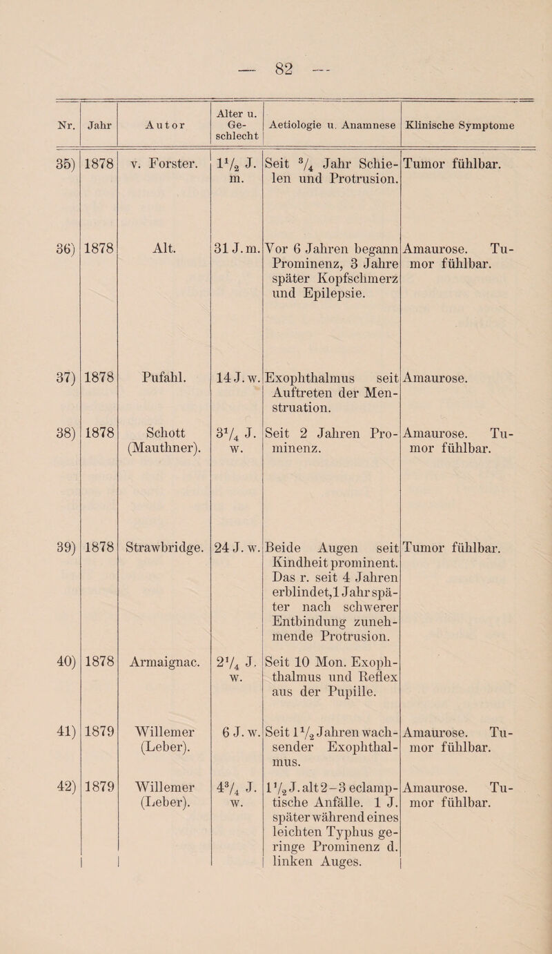 Nr. Jahr Autor Alter u. Ge¬ schlecht Aetiologie u. Anamnese Klinische Symptome 35) 1878 v. Förster. 1V2 j. m. Seit 74 Jahr Schie¬ len und Protrusion. Tumor fühlbar. 36) 1878 Alt. 31 J.m. Vor 6 Jahren begann Prominenz, 3 Jahre später Kopfschmerz und Epilepsie. Amaurose. Tu¬ mor fühlbar. 37) 1878 Ptifahl. 14 J. w. Exophthalmus seit Auftreten der Men¬ struation. Amaurose. 38) 1878 Schott (Mauthner). 374 J- w. Seit 2 Jahren Pro¬ minenz. Amaurose. Tu¬ mor fühlbar. 39) 1878 Strawbridge. 24 J. w. Beide Augen seit Kindheit prominent. Das r. seit 4 Jahren erblindet, 1 Jahr spä¬ ter nach schwerer Entbindung zuneh¬ mende Protrusion. Tumor fühlbar. 40) 1878 Armaignac. 274 J- w. Seit 10 Mon. Exoph¬ thalmus und Reflex aus der Pupille. 41) 1879 Willemer (Leber). 6 J. w. Seit 1V2 Jahren wach¬ sender Exophthal¬ mus. Amaurose. Tu¬ mor fühlbar. 42) 1879 Willemer 437 J. 17a J. alt2-3 eclanrp- später während eines leichten Typhus ge¬ ringe Prominenz d. linken Auges. Amaurose. Tu¬