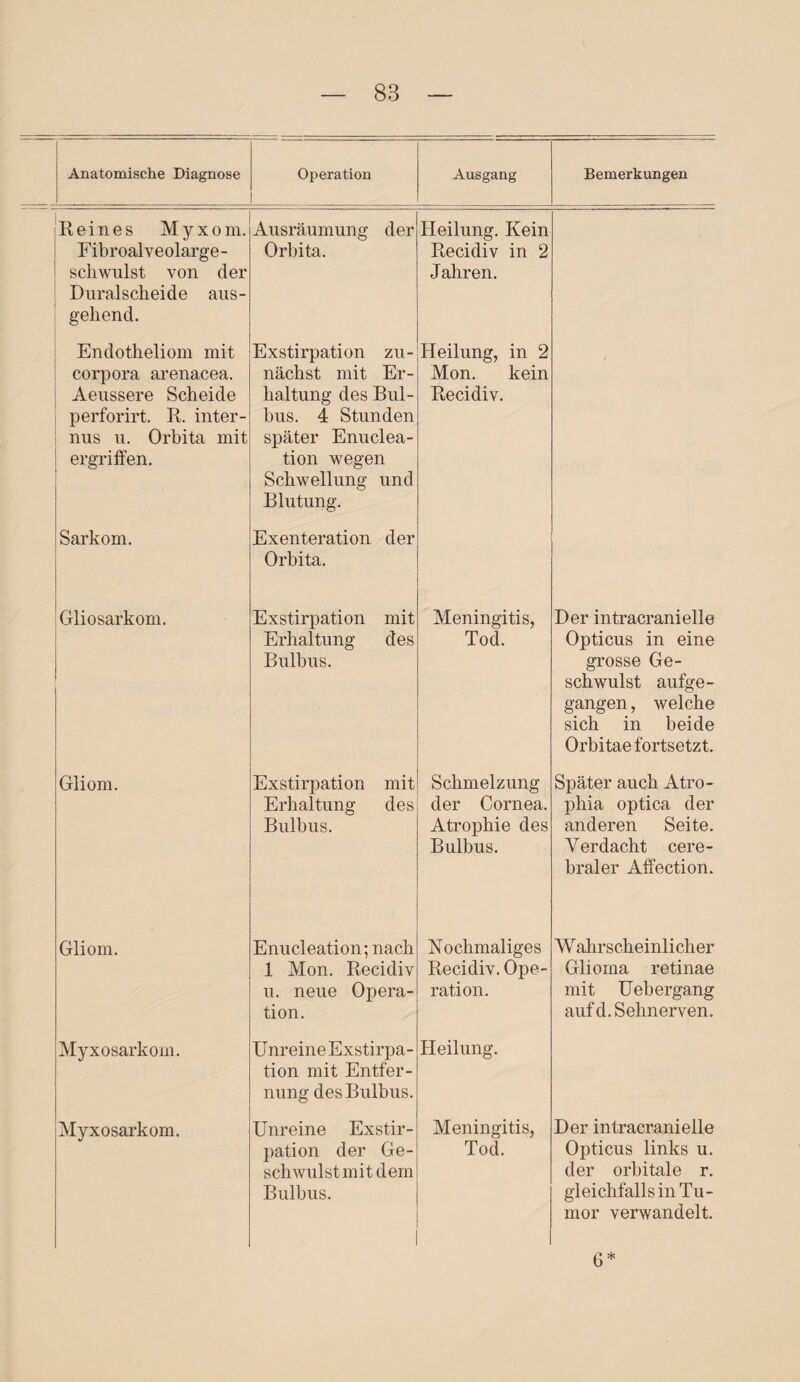 Anatomische Diagnose Operation Ausgang Bemerkungen Reines Myxom. Ausräumung Fibroalveolarge- Orbita, schwulst von der Duralscheide aus¬ gehend. der Heilung. Kein Recidiv in 2 Jahren. I I Endotheliom mit corpora arenacea. Aeussere Scheide perforirt. R. inter¬ nus u. Orbita mit ergriffen. Exstirpation zu¬ nächst mit Er¬ haltung des Bul¬ bus. 4 Stunden später Enuclea- tion wegen Schwellung und Blutung. Heilung, in 2 Mon. kein Recidiv. Sarkom. Exenteration der Orbita. Gliosarkom. Gliom. Gliom. Myxosarkoin. Myxosarkom. Exstirpation mit Erhaltung des Bulbus. Exstirpation mit Erhaltung des Bulbus. Enucleation; nach 1 Mon. Recidiv u. neue Opera¬ tion. Unreine Exstirpa¬ tion mit Entfer¬ nung des Bulbus. Unreine Exstir¬ pation der Ge¬ schwulst mit dem Bulbus. Meningitis, Tod. Schmelzung der Cornea. Atrophie des Bulbus. Nochmaliges Recidiv. Ope¬ ration. Heilung. Meningitis, Tod. Der intracranielle Opticus in eine grosse Ge¬ schwulst aufge¬ gangen , welche sich in beide Orbitae fortsetzt. Später auch Atro- phia optica der anderen Seite. Verdacht cere¬ braler Affection. Wahrscheinlicher Glioma retinae mit Uehergang auf d. Sehnerven. Der intracranielle Opticus links u. der orbitale r. gleichfalls in Tu¬ mor verwandelt. 6*