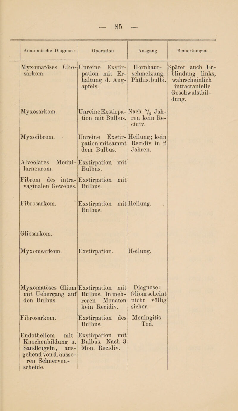 Anatomische Diagnose Operation Ausgang Myxomatöses Glio- sarkom. Unreine Exstir¬ pation mit Er¬ haltung d. Aug¬ apfels. Hornhaut¬ schmelzung. Phthis. bulbi. Myxosarkom. UnreineExstirpa- tion mit Bulbus. Nach 5/4 Jah¬ ren kein Re¬ cidiv. Myxofibrom. Unreine Exstir¬ pation mitsammt dem Bulbus. Heilung; kein Recidiv in 2 Jahren. Alveolares Medul- larneurom. Exstirpation mit Bulbus. Fibrom des intra¬ vaginalen Gewebes. Exstirpation mit Bulbus. Fibrosarkom. Exstirpation mit Bulbus. Heilung. Glio sarkom. Myxomsarkom. Exstirpation. Heilung. Myxomatöses Gliom mit Uebergang auf den Bulbus. Exstirpation mit Bulbus. In meh¬ reren Monaten kein Recidiv. Diagnose: Gliom scheint nicht völlig sicher. Fibrosarkom. Exstirpation des Bulbus. Meningitis Tod. Endotheliom mit Knocbenbildung u. Sandkugeln, aus¬ gehend von d. äusse¬ ren Sehnerven- scheide. Exstirpation mit Bulbus. Nach 3 Mon. Recidiv. Bemerkungen Später auch Er¬ blindung links, wahrscheinlich intracranielle Geschwulstbil¬ dung.