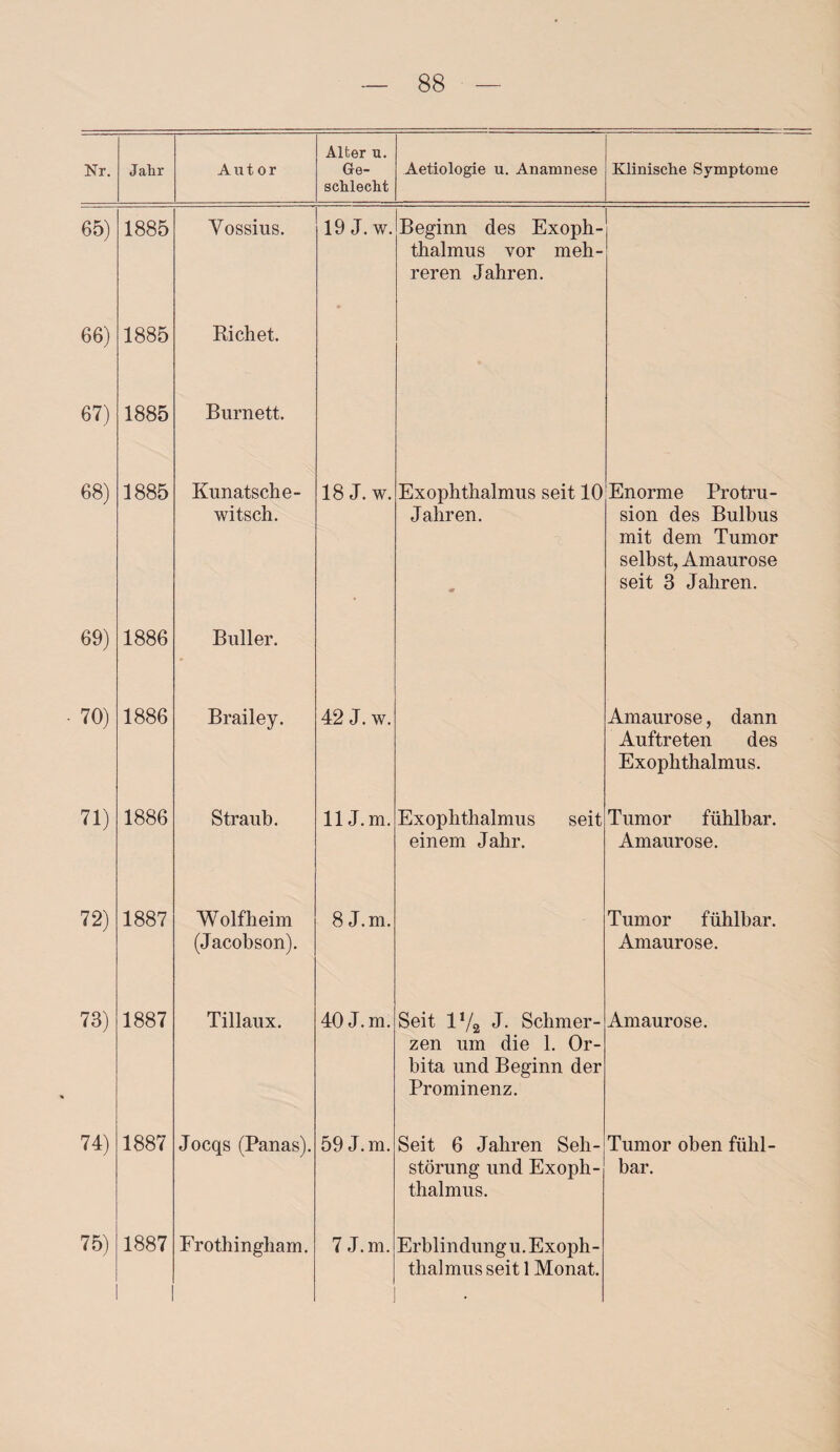 Nr. Jahr Autor Alter u. Ge¬ schlecht Aetiologie u. Anamnese Klinische Symptome 65) 1885 Vossius. 19 J. w. Beginn des Exoph¬ thalmus vor meh¬ reren Jahren. 66) 1885 Richet. 67) 1885 Burnett. 68) 1885 Kunatsche- witsch. 18 J. w. Exophthalmus seit 10 Jahren. m Enorme Protru¬ sion des Bulbus mit dem Tumor selbst, Amaurose seit 3 Jahren. 69) 1886 Buller. 70) 1886 Brailey. 42 J. w. Amaurose, dann Auftreten des Exophthalmus. 71) 1886 Straub. 11 J.m. Exophthalmus seit einem Jahr. Tumor fühlbar. Amaurose. 72) 1887 Wolfheim (Jacobson). 8 J.m. Tumor fühlbar. Amaurose. 73) 1887 Tillaux. 40 J. m. Seit 17* J. Schmer¬ zen um die 1. Or¬ bita und Beginn der Prominenz. Amaurose. 74) 1887 Jocqs (Panas). 59 J.m. Seit 6 Jahren Seh¬ störung und Exoph¬ thalmus. Tumor oben fühl¬ bar. 75) 1887 Frothingham. 7 J.m. Erblindung u. Exoph- thalmus seit 1 Monat.