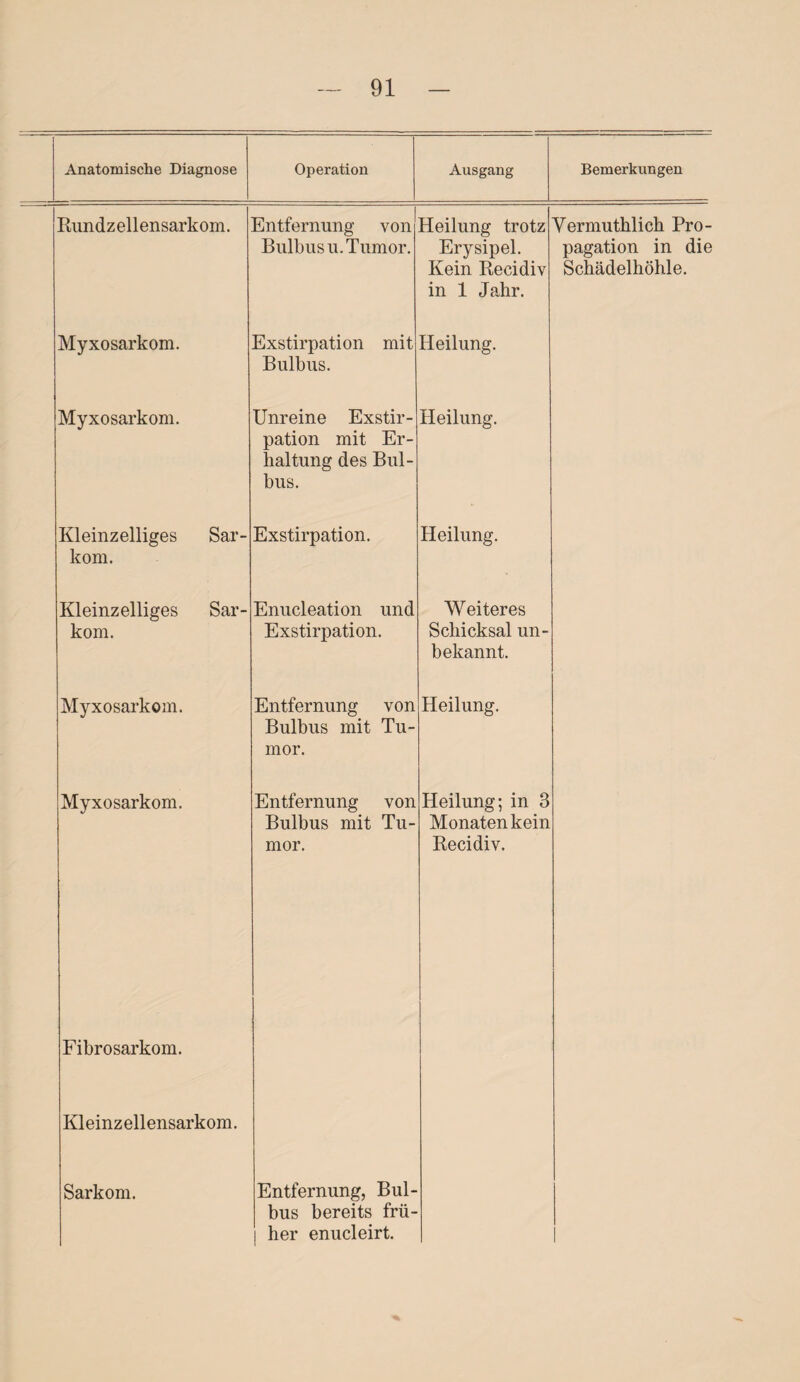 Anatomische Diagnose Operation Ausgang Bemerkungen Rundzellensarkom. Entfernung von Bulbus u. Tumor. Heilung trotz Erysipel. Kein Recidiv in 1 Jahr. Vermuthlich Pro¬ pagation in die Schädelhöhle. Myxosarkom. Exstirpation mit Bulbus. Heilung. Myxosarkom. Unreine Exstir¬ pation mit Er¬ haltung des Bul¬ bus. Heilung. Kleinzelliges Sar¬ kom. Exstirpation. Heilung. Kleinzelliges Sar¬ kom. Enucleation und Exstirpation. Weiteres Schicksal un¬ bekannt. Myxosarkom. Entfernung von Bulbus mit Tu- Heilung. mor. Myxosarkom. Entfernung von Bulbus mit Tu¬ mor. Heilung; in 3 Monaten kein Recidiv. Fibrosarkom. Kleinzellensarkom. Sarkom. Entfernung, Bul¬ bus bereits frü- I her enucleirt.