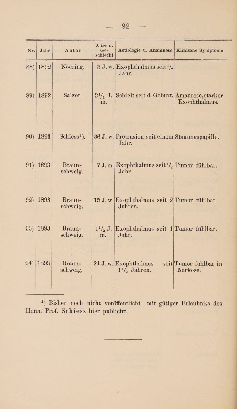 Nr. Jahr Autor Alter u. Ge¬ schlecht Aetiologie u. Anamnese Klinische Symptome 88) 1892 Noering. 3 J. W. Exophthalmus seit 1/2 Jahr. 89) 1892 Salzer. 2V* J. m. Schielt seit d. Geburt. Amaurose, starker Exophthalmus. 90) 1893 Schiess1). 36 J. w. Protrusion seit einem Jahr. Stauungspapille. 91) 1893 Braun- schweig. 7 J.m. Exophthalmus seit V2 Jahr. Tumor fühlbar. 92) 1893 Braun¬ schweig. 15 J. w. Exophthalmus seit 2 Jahren. Tumor fühlbar. 93) 1893 Braun- schweig. l1/. J. m. Exophthalmus seit 1 Jahr. Tumor fühlbar. 94) 1893 Braun- schweig. 24 J. w. Exophthalmus seit 1V2 Jahren. Tumor fühlbar in Narkose. 1) Bisher noch nicht veröffentlicht; mit gütiger Erlaubnis des Herrn Prof. Schiess hier publicirt.