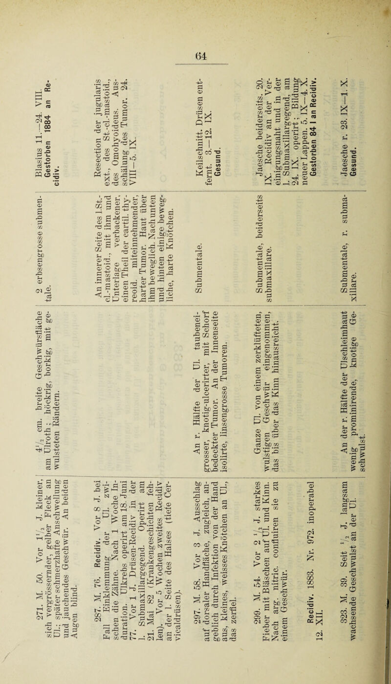 271. M. 50. Vor iya J. kleiner, [ 4V2 cm. breite Geschwürsfläehe 2 erbsengrosse submen- Blasius 11.—24. VIII. sich vergrössernder, gelber Fleck an am Ulroth; höckrig, borkig, mit ge- tale. Gestorben 1884 an Re* Ul.; später schmerzhafte Anschwellung | wulsteten Rändern. cidiv. Augen blind. 64 ca r © 50 3 .a,a Ol 3 3 o © © 02 © PS o 02 03 © Ti 03 13 CM “ s 3 3 • rH O 03 £3 xi 2 bo”! ö Sio o 3 i :3 hh «3 33 1—1 ® ©P 3 03 ^ 3 © 3 © 03 §xi P CM a 33 • ü CO ■=> 02 C © 4-i © 32 4-1 CO © o o © CM © . > 03 4—' *. © © m Ti © ® 3 3 03 2 > .rH ©3 33 © © © 02 Cd CD  c3 |gw> Ti 3 ö . -O 35 ‘o _ 33 © 50 — E © ... . © b04-=> >3 3 TS ' 3 3 3 cO ■+=> 33 3 ©3 3 03 »2 50 ^ Ö 3 • p-sx 50 30 i—i 'S® ■ns« © © ftft = OP,© *■£ 1—1 © © co © ©3CM rH © (3 4^ m 03 © © 4n •rH © 02 3 * 3 © 3 3 © 3 3 3 3 33 4^ © •3 © 3 i> r*S © Ti 3 © © 32 33 © © . 3 i q © .3 3 © 50 © £ 3 © © 33 © IV 3 ~ © 3 © 3 3 •rH 3 *3 _ © © 3 03 EH 3 pH • S © 3 3 p 3 © —H '•33® —I »3 TH © C 1—11 © © © 50 © £ © 32 a 33 ©1 L- . © 4^ pH 3 Ti 3 © © © a 4H) 3 © a 33 3 02 I ©H © •r-H © J© © o •©! §•§ | ■203 § «s 9 4-3 3 3 2~ © © Ti © Ti 3 <tj © r-4-^ r-*—I iS ffl O 3 3 EH * © . © © Ph o a 3 E*< © 02 02 o Ph 50 3 © 02 3 j3 ©3 ® Cß © Ph 02 © -rH 033 Ph © ® 5032 02 4-=> • rH © 02 pH © © 32 © • 33 © 3 Ph -4= 3 3 a © 3 2 8 e 3 3 3 CG 33 3 02 3 © 4H © in :3 r—H Ph © CM 3 © a 3 r© O 3 © 50 3 •rH © -4= 33 © • f-H © Ph 02 3 3 3 © 3 • rH © 3 3 3 © ' > £ P © “ 50 ^3 . CD “ PO PH © © _ 32 N 3 :p 3 © c3 50 02 O +e ui * 02 3 Ti © ■ 32 35 00 , ©' > © © © •Ti © Ö > K. I 3 © 3 3 .in jj 5 3 £3 3 3 ® 3 ©H •© O © 3 £T CP 3 33 © 3 3 3 . Ö ® a^ © :3 iP H3 ^ 3 nH 00 a C3 tS] © 00 , t—H 3 rö • r-H -fH O Ph 02 'S PS © 3 ^ a 02 =3 32 « gQ M . > Ph © +H © ©P *Ph ■+= 3h © 02 — rn > ^ 0) 50N ö . § 3 W 5i0^ 3h ® © H © © Ti 3 © © 33 © 3 © > M CM 3 00 a 3 HH o >' m* Ti t- 3 © © 02 3 © 50 H Ti © 3® 02 *g 02 .© © 5 © ® 1—1 33 3 3 > 00 m uO ^ 33 o © .3 ©H 3 33 Ph 3 n—j 02 0- 02 3 3 3! © :© 3 M Ul Ul © £ 02 3 © © « p © «H-H 3 02 02 3 © 3 3 Kl 33 3 © 3 33 S fr :H 3P © 4_D .1—1 02 rö 02 . 3 2 ^3o > © 31 02 HC :3 iO 3 .PQ © 02 02 © 3 © •rH ^ :3 i | M 3 © H 6Ö© 3 1 © © 3 3 © ■s © © r- 02 00 00 -o ’u 3 © I—H CM 323. M. 39. Seit 1/1 J. langsam An der r. Hälfte der Ulschleimhaut Submentale, r. subma- Jaesche r. 23. IX—1. X. wachsende Geschwulst an der Ul. wenig prominirende, knotige Ge- xillare. Gesund. schwulst.