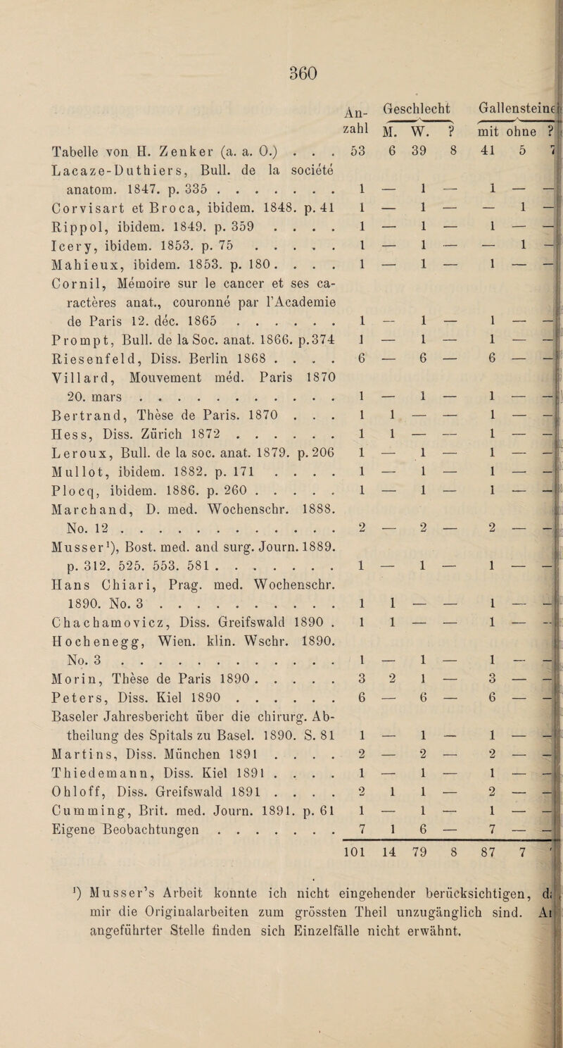 Tabelle von H. Zenker (a. a. 0.) Lacaze-Duthiers, Bull, de la societe anatom. 1847. p. 335 .... Corvisart et Broca, ibidem. 1848 Rippol, ibidem. 1849. p. 359 leery, ibidem. 1853. p. 75 Mahieux, ibidem. 1853. p. 180. Cor nil, Memoire sur le cancer et ses ca- racteres anat., couronne par l’Academie de Paris 12. dec. 1865 . . . Prompt, Bull, de la Soc. anat. 1866. Riesenfeld, Diss. Berlin 1868 . Villard, Mouvement med. Paris 20. mars. Bertrand, These de Paris. 1870 Hess, Diss. Zurich 1872 . . . Leroux, Bull, de la soc. anat. 1879. Mullot, ibidem. 1882. p. 171 Plocq, ibidem. 1886. p. 260 . . March and, D. med. Wocbenschr. No. 12. p.374 1870 p. 206 1888 Musser1), Bost. med. and surg. Journ. 1889 p. 312. 525. 553. 581 . Hans Ohiari, Prag. med. Wochenschr 1890. No. 3. Chachamovicz, Diss. Greifswald 1890 Hochenegg, Wien. klin. Wschr. 1890 No. 3. Morin, These de Paris 1890 . Peters, Diss. Kiel 1890 . . Baseler Jahresbericht iiber die chirurg. Ab theilung des Spitals zu Basel. 1890. S Martins, Diss. Miinchen 1891 . . Thiedemann, Diss. Kiel 1891 . . Ohloff, Diss. Greifswald 1891 . . Gumming, Brit. med. Journ. 1891. p Eigene Beobachtungen. 81 61 An- Geschlecht Gallensteinq zahl M. W. ? 53 6 39 8 41 1 1 1 1 1 1 1 6 1 1 1 1 1 1 1 3 6 1 2 1 2 1 7 1 1 1 1 1 1 1 1 6 — 1 — 2 — 1 — 1 — 1 — 1 — — 1 2 1 —- 6 1 2 1 1 1 6 101 14 79 8 mit ohne ? 41 5 7| 1 1 1 1 1 6 1 1 1 1 1 1 1 3 6 1 2 1 2 1 7 87 1 1 2 — ]) Musser’s Arbeit konnte ich nicht eingehender beriicksichtigen. mir die Originalarbeiten zum grossten Theil unzuganglich sind. angefiihrter Stelle finden sich Einzelfalle nicht erwahnt. d; Ai l