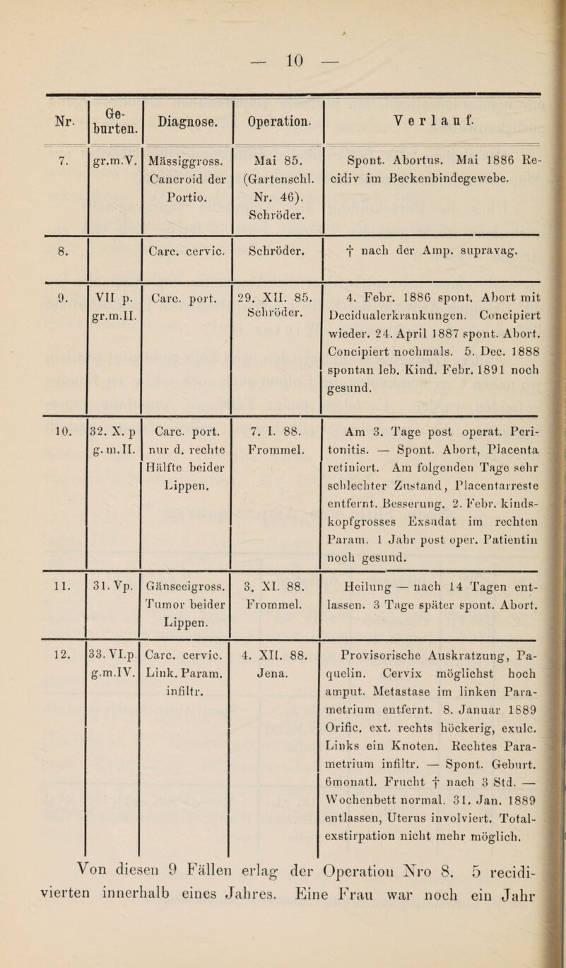 Nr. Ge¬ burten. Diagnose. Operation. Verlauf. 7. gr.m.V. Mässiggross. Cancroid der Portio. Mai 85. (Gartenschi. Nr. 46). Schröder. Spont. Abortus. Mai 1886 Re- cidiv im Beckenbindegewebe. 8. Care, cervic. Schröder. f nach der Amp. supravag. 9. vir p. gr.m.II. Care. port. 29. XII. 85. Schröder. 4. Febr. 1886 spont. Abort mit Decidualerkrankungen. Concipiert wieder. 24. April 1887 spont. Abort. Concipiert nochmals. 5. Dec. 1888 spontan leb. Kind. Fehl-. 1891 noch gesund. 10. 32. X. p g. Ul. II. Care. port. nur d. rechte Hälfte beider Lippen. 7. I. 88. Frommei. Am 3. Tage post operat. Peri¬ tonitis. — Spont. Abort, Placenta retiniert. Am folgenden Tage sehr schlechter Zustand, Placentarreste entfernt. Besserung. 2. Febr. kinds¬ kopfgrosses Exsudat im rechten Param. 1 Jahr post oper. Patientin noch gesund. 11. 31. Vp. Gä.nseeigross. Tumor beider Lippen. 3. XI. 88. Frornmel. Heilung — nach 14 Tagen ent¬ lassen. 3 Tage später spont. Abort. 12. 33. VI.p. g.m.IV. Care, cervie. Link. Param. infiltr. 4. XII. 88. Jena. Provisorische Auskratzung, Pa- quelin. Cervix möglichst hoch amput. Metastase im linken Para- metrium entfernt. 8. Januar 1889 Orific. ext. rechts höckerig, exulc. Links ein Knoten. Rechtes Para- metrium infiltr. — Spont. Gehurt, ömonatl. Frucht f nach 3 Std. — Wochenbett normal. 31. Jan. 1889 entlassen, Uterus involviert. Total¬ exstirpation nicht mehr möglich. Von diesen 9 Fällen erlag der Operation Nro 8. 5 recidi- vierten innerhalb eines Jahres. Eine Frau war noch ein Jahr