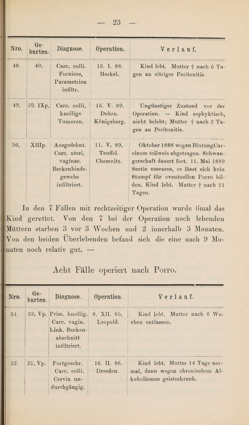 Nro. Ge¬ burten. Diagnose. Operation. Verlauf. 48. 40. Care, colli. Fornices, Parametrien infiltr. 13. I. 88. Merkel. Kind lebt. Mutter f nach 0 Ta¬ gen an eitriger Peritonitis. 49. 39. iXp. Care, colli, knollige Tumoren. 16. V. 89. Dohm. Königsberg. Ungünstiger Zustand vor der Operation. — Kind asphyktisch, nicht belebt; Mutter f nach 2 Ta¬ gen an Peritonitis. 50. XIIIp. Ausgedehnt. Care, uteri, vaginae. Beckenbinde¬ gewebe infiltriert. 11. V. 89. Teuffel. Chemnitz. - Oktober 1888 wegen BlutungCar- cinom teilweis abgetragen. Schwan¬ gerschaft dauert fort. 11. Mai 1889 Sectio caesarea, es lässt sich kein Stumpf für eventuellen Porro bil¬ den. Kind lebt. Mutter f nach 21 Tagen. In den 7 Fällen mit rechtzeitiger Operation wurde Gmal das Kind gerettet. Von den 7 bei der Operation noch lebenden Müttern starben 3 vor 3 Wochen und 2 innerhalb 3 Monaten. Von den beiden Überlebenden befand sich die eine nach 9 Mo¬ naten noch relativ gut. — Acht Fälle operiert nach Porro. Nro. Ge¬ burten. Diagnose. Operation. Verlauf. 51. 33. Vp. Prim, knollig. Care, vagin. Link. Becken¬ abschnitt infiltriert. 8. XII. 85. Leopold. Kind lebt. Mutter nach 6 Wo¬ chen entlassen. 52. 32. Vp. Fortgeschr. Care, colli. Cervix un- durchgängig. 16. II. 86. Dresden. Kind lebt. Mutter 14 Tage nor¬ mal, dann wegen chronischem Al¬ koholismus geisteskrank.