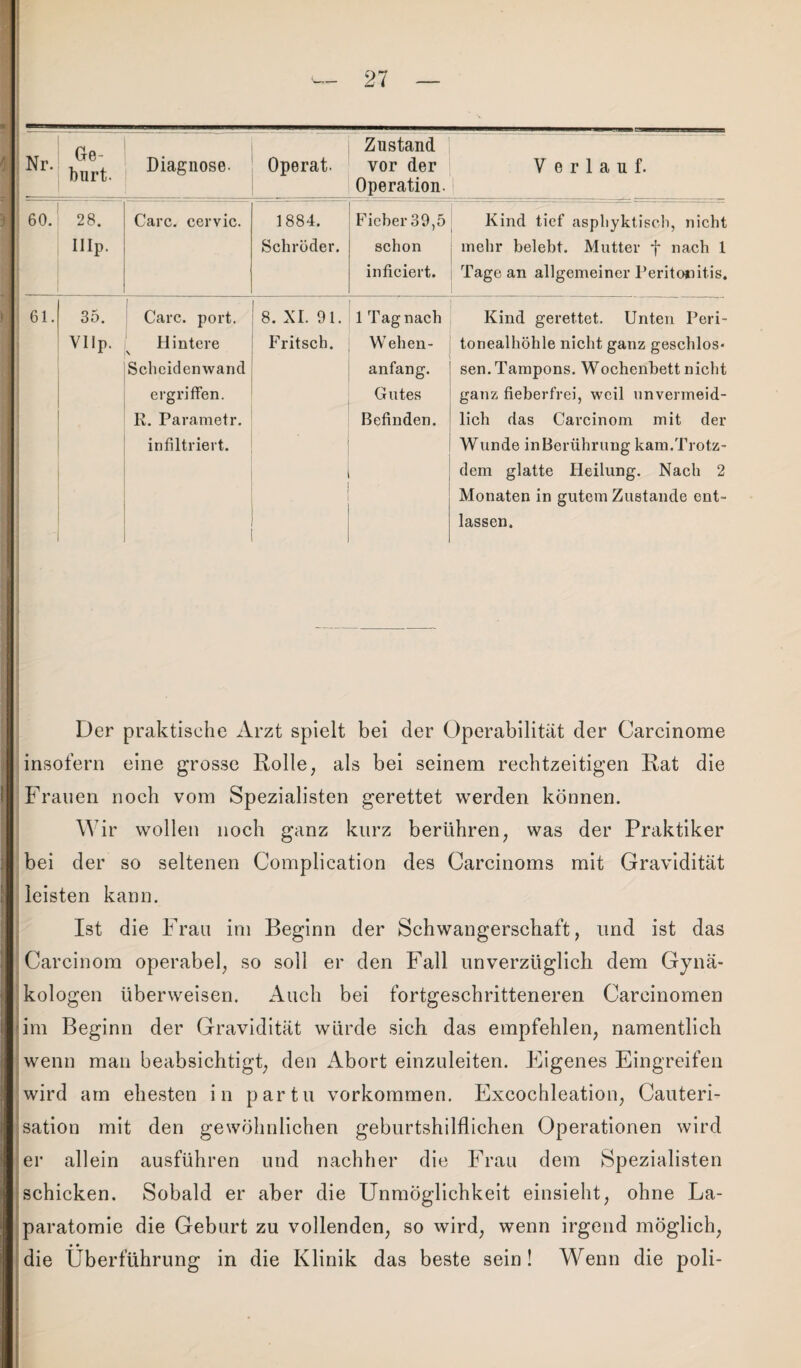 Nr. Ge¬ hurt. Diagnose. Operat. Zustand vor der Operation. Verlauf. 60. 28. IIIp. Care, cervic. 1884. Schröder. Fieber 39,5 schon inficiert. Kind tief asphyktiscb, nicht mehr belebt. Mutter f nach 1 Tage an allgemeiner Peritonitis. 61. 35. Vllp. r Care. port. Hintere \ Sclicidenwancl ergriffen. R. Parametr. infiltriert. 8. XI. 91. Fritsch. 1 Tag nach Wehen- anfang. Gutes Befinden. Kind gerettet. Unten Peri¬ tonealhöhle nicht ganz geschlos* sen. Tampons. Wochenbett nicht ganz fieberfrei, weil unvermeid¬ lich das Carcinom mit der Wunde inBerührung kam.Trotz¬ dem glatte Heilung. Nach 2 Monaten in gutem Zustande ent¬ lassen. Der praktische Arzt spielt bei der Operabilität der Carcinome insofern eine grosse Rolle, als bei seinem rechtzeitigen Rat die Frauen noch vom Spezialisten gerettet werden können. Wir wollen noch ganz kurz berühren, was der Praktiker bei der so seltenen Complication des Carcinoms mit Gravidität leisten kann. Ist die Frau im Beginn der Schwangerschaft, und ist das Carcinom operabel, so soll er den Fall unverzüglich dem Gynä¬ kologen überweisen. Auch bei fortgeschritteneren Careinomen im Beginn der Gravidität würde sich das empfehlen, namentlich wenn man beabsichtigt, den Abort einzuleiten. Eigenes Eingreifen wird am ehesten in partu Vorkommen. Excochleation, Cauteri- sation mit den gewöhnlichen geburtshilflichen Operationen wird er allein ausführen und nachher die Frau dem Spezialisten schicken. Sobald er aber die Unmöglichkeit einsieht, ohne La- paratomie die Geburt zu vollenden, so wird, wenn irgend möglich, • • die Überführung in die Klinik das beste sein! Wenn die poli-