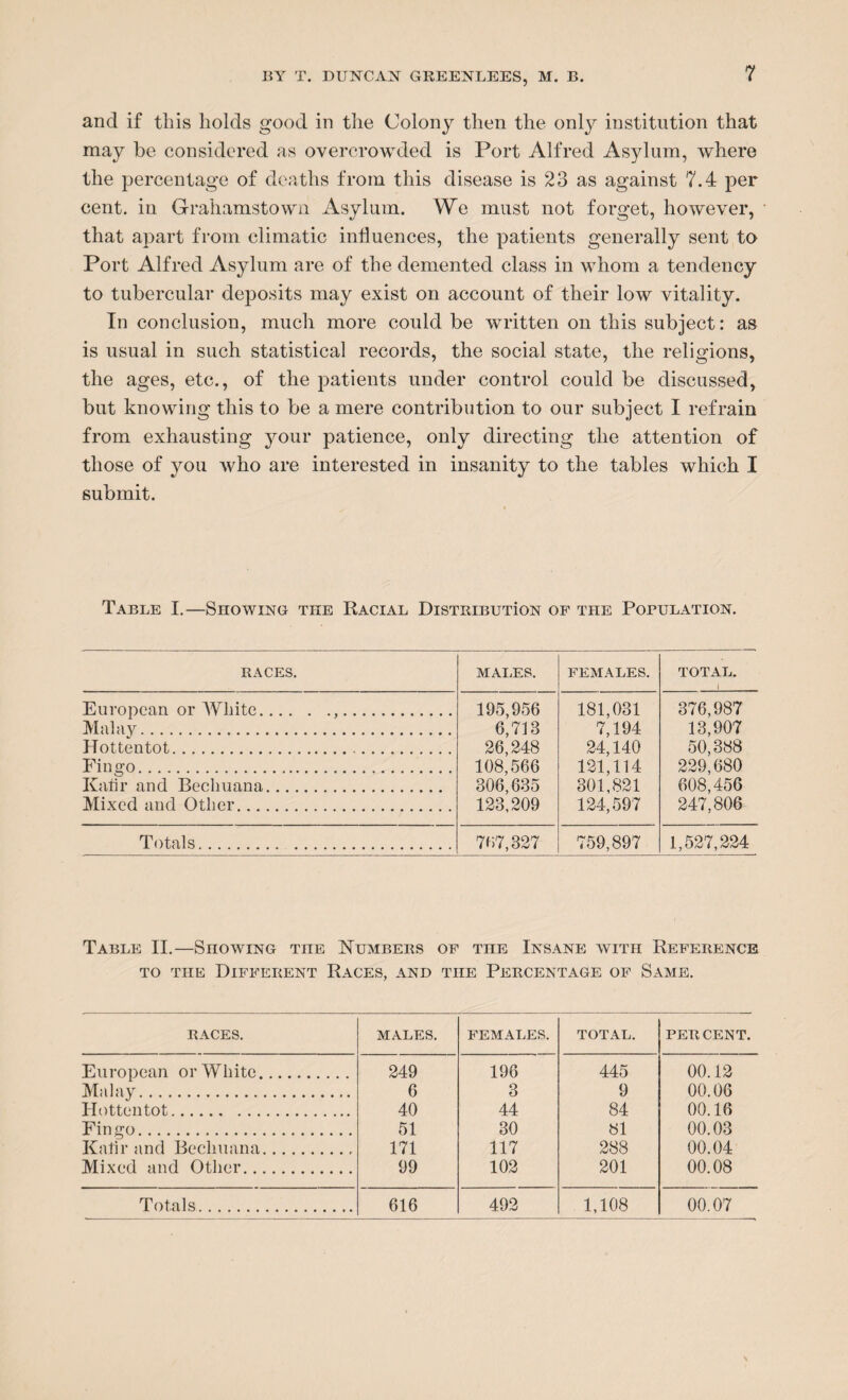 and if this holds good in the Colony then the only institution that may be considered as overcrowded is Port Alfred Asylum, where the percentage of deaths from this disease is 23 as against 7.4 per cent, in Grahamstown Asylum. We must not forget, however, that apart from climatic influences, the patients generally sent to Port Alfred Asylum are of the demented class in whom a tendency to tubercular deposits may exist on account of their low vitality. In conclusion, much more could be written on this subject: as is usual in such statistical records, the social state, the religions, the ages, etc., of the patients under control could be discussed, but knowing this to be a mere contribution to our subject I refrain from exhausting your patience, only directing the attention of those of you who are interested in insanity to the tables which I submit. Table I.—SnowiNG the Racial Distribution of the Population. races. MALES. FEMALES. TOTAL. i European or White... 195,956 6,713 26,248 108,566 306,635 123,209 181,031 7,194 24,140 121,114 301,821 124,597 376,987 13,907 50,388 229,680 608,456 247,806 Malay. Hottentot. Fin 2:0. Kafir and Becliuana. Mixed and Other. Totals. . 767,327 759,897 1,527,224 Table II.—Showing the Numbers of the Insane with Reference to the Different Races, and the Percentage of Same. RACES. MALES. FEMALES. TOTAL. PERCENT. European or White. 249 196 445 00.12 Malay. 6 3 9 00.06 Hottentot. 40 44 84 00.16 Fin^o. 51 30 81 00.03 Kafir and Becliuana. 171 117 288 00.04 Mixed and Other. 99 102 201 00.08 Totals. 616 492 1,108 00.07