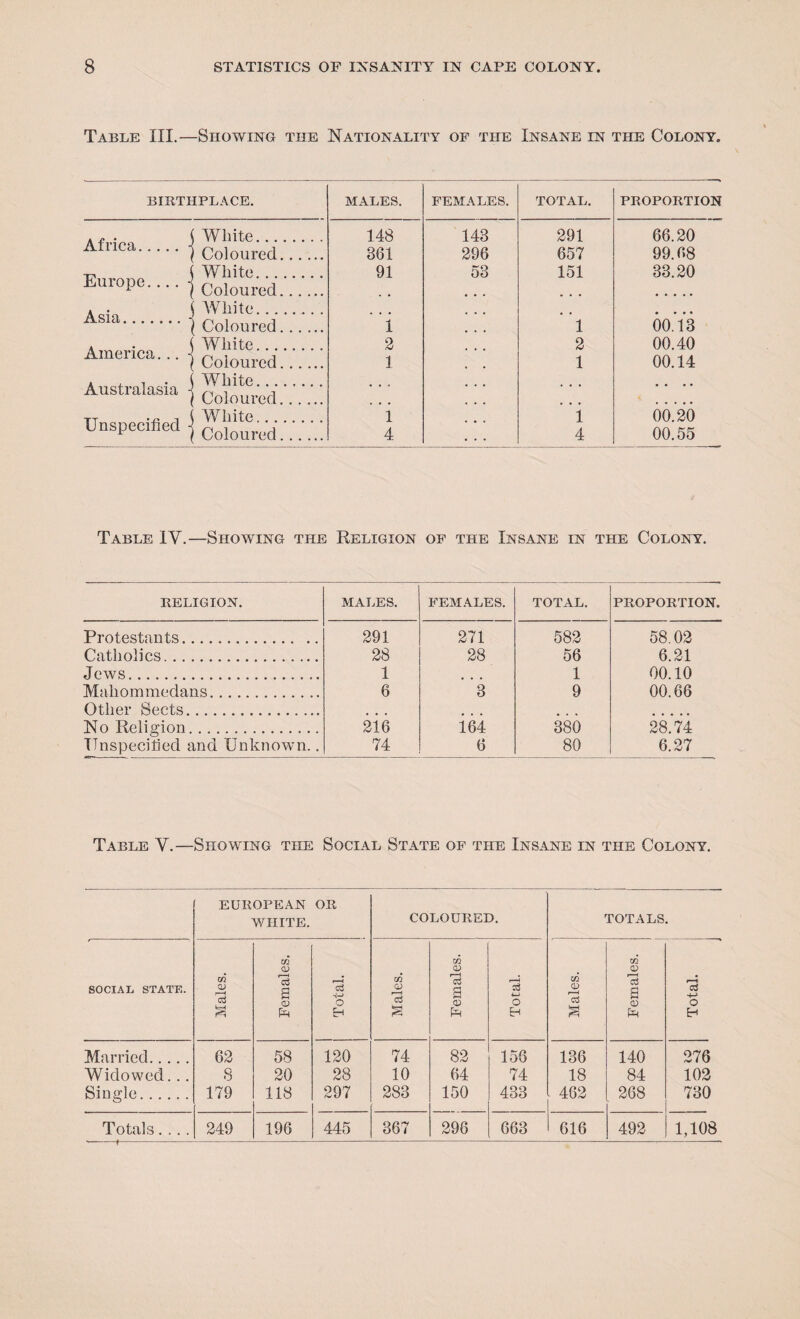 Table III.—Showing the Nationality of the Insane in the Colony. BIRTHPLACE. Africa.j Europe.... j Asia.| America... | Australasia j Unspecified \ White... Coloured White... Coloured White... Coloured White... Coloured White... Coloured White... Coloured MALES. FEMALES. TOTAL. PROPORTION 148 143 291 66.20 861 296 657 99.68 91 53 151 33.20 ”i ' 1 • • • • 00.13 2 2 00.40 1 1 00.14 i ' i 00.20 4 4 00.55 Table IV.—Showing the Religion of the Insane in the Colony. RELIGION. MALES. FEMALES. TOTAL. PROPORTION. Protestants. 291 271 582 58.02 Catholics. 28 28 56 6.21 Jews. 1 1 00.10 Mahommedans. Other Sects. 6 3 9 00.66 No Religion. 216 164 880 28.74 Unspecified and Unknown.. 74 6 80 6.27 Table V.—Showing the Social State of the Insane in the Colony. EUROPEAN WHITE. OR COLOURED. TOTALS. SOCIAL STATE. Males. Females. Total. Males. Females. Total. Males. Females. Total. ] Married. 62 58 120 74 82 156 136 140 276 Widowed... 8 20 28 10 64 74 18 84 102 Single. 179 118 297 283 150 433 462 268 730