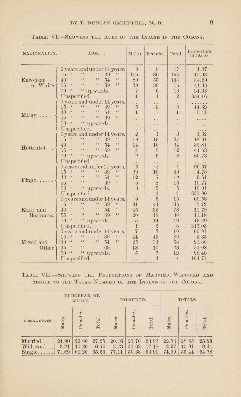 Table YI.—Showing the Ages of the Insane in the Colony. NATIONALITY. AGE. , Males. Females. Total. Proportion in 10,000. 0 years and under 14 years. 8 9 17 1.07 15 “ “ ££ 39 “ 105 89 194 12.63 European 40 “ ££ “ 54 “ 89 55 144 34.69 or White ' 55 “ ££ ££ 69 <£ 39 36 75 41.36 70 “ “ upwards. 7 6 13 24.33 Unspecified. 1 1 2 354.16 0 years and under 14 years. 15 ££ “ “ 39 ££ 5 3 's 14.62 Malay.-j 40 ££ ££ ££ 54 “ 55 ££ ££ “ 69 ££ 1 1 5.41 70 ££ “ upwards. . . . , . . Unspecified. . . , , .... 0 years and under 14 years. 2 1 3 1.62 15 “ ££ ££ 39 ££ 18 19 37 18.01 Hottentot. . - 40 ££ ££ ££ 54 ££ 55 ‘£ ££ ££ 69 ,£ 14 4 10 8 24 12 32.81 44.53 70 “ ££ upwards. 2 6 8 60.73 Unspecified. • . . . . . 0 years and under 14 years. 2 2 4 00.37 15 ££ ££ ££ 39 ££ 29 10 39 4.78 Fingo.-j 40 ££ ££ ££ 54 ££ 12 7 19 9.51 55 ££ ££ ££ 69 “ 5 8 13 10.77 70 “ ££ upwards. 3 2 5 13.01 Unspecified. , , 1 1 625.00 r 0 years and under 14 years. 9 6 15 00.58 15 ££ “ ££ 39 ££ 91 44 135 5.72 Kafir and Bechuana 40 ££ ££ ££ 54 ££ 45 33 78 11.79 55 ££ ££ ££ 69 ££ 20 18 38 11.18 70 ££ ££ upwards. 5 14 19 13.29 Unspecified. 1 2 3 217.03 r 0 years and under 14 years. 7 3 10 00.91 15 “ £‘ ££ 39 “ 44 45 89 9.35 Mixed and 40 ££ ££ ££ 54 ££ 25 33 58 21.66 Other 1 55 ££ ££ ££ 69 ££ 18 10 28 25.08 70 ££ <£ upwards. 5 7 12 28.48 Unspecified. • • 4 4 104.71 Table VII.—Showing the Proportions of Married, Widowed and Single to the Total Number of the Insane in the Colony. EUROPEAN OR WHITE. COLOURED. TOTALS. 80CIAL. STATE. in <v r—1 ik ifi CD 13 s © (L f ■ i Cj O EH m © m CD 13 0 (D Ph nH -M O &H m CD r—1 c3 S in CD 13 a © 13 O Married. 24.90 3.21 71.89 29.60 10.20 60.20 27.25 6.70 65.55 20.16 2.73 77.11 27.70 21.62 50.68 23.93 12.18 63.90 22.53 2.97 74.50 28.65 15.91 55.44 25.59 9.44 64 78 Widowed. .. Single.