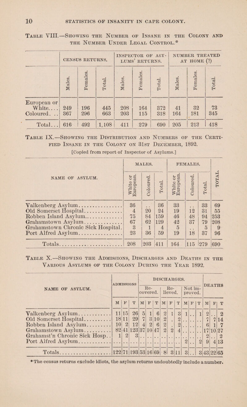 Table VIII.—Showing the Number of Insane in the Colony and the Number Under Legal Control.* CENSUS RETURNS. INSPECTOR OF ASY¬ LUMS’ RETURNS. NUMBER TREATED AT HOME (?) Males. Females. Total. Males. Females. Total. Males. Females. Total. European or WLite.... 249 196 445 208 164 372 41 32 73 Coloured. .. 367 296 663 203 115 318 164 181 345 Total... 616 492 1,108 411 279 690 205 213 418 Table IX.—Showing the Distribution and Numbers of the Certi¬ fied Insane in the Colony on 31st December, 1892. [Copied from report of Inspector of Asylums.] NAME OF ASYLUM. MALES. FEMALES. TOTAL. White or European. Coloured. Total. J White or European. Coloured. I Total. Valkenberg Asylum. 36 36 33 33 69 Old Somerset Hospital. 4 20 24 19 12 31 55 Robben Island Asylum. 75 84 159 46 48 94 253 Crahamstown Asylum. 67 62 129 42 37 79 208 Grahamstown Chronic Sick Hospital. 3 1 4 5 5 9 Port Alfred Asylum. 23 36 59 19 18 37 96 Totals.. 208 203 411 164 115 279 690 Table X.—Showing the Admissions, Discharges and Deaths in the Various Asylums of the Colony During the Year 1892. NAME OF ASYLUM. ADMISSIONS DISCHARGES. DEATHS Re¬ covered. Re¬ lieved. Not im¬ proved. M F T M F T M F T M F T M F T Valkenberg Asylum. 11 15 26 5 1 6 2 1 3 1 1 2 2 Old Somerset Hospital. 18 11 29 7 3 10 2 2 7 7 14 Robben Island Asylum. 10 2 12 4 2 6 2 2 6 1 7 Grahamstown Asylum. 82 41 123 37 10 47 2 2 4 17 10 27 Graliamst’n Chronic Sick Hosp. . 1 2 3 2 2 Port Alfred Asylum. 2 2 9 4 13 Totals. 122 71 193 53 16 69 8 3 11 3 . • 3 43 22 65 * The census returns exclude idiots, the asylum returns undoubtedly include a number.