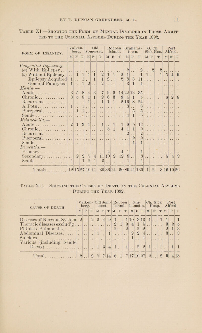Table XI.—Showing the Form of Mental Disorder in Those Admit¬ ted to the Colonial Asylums During the Year 1892. Valken- Old Robben Grahams- G. Ch. Port FORM OF INSANITY. berg • Somerset. Island. town. Sick Hos. Alfred. M F T M F T M F T M F T M F T M F T Congenital Deficiency— (a) With Epilepsy... 2 2 2 2 (b) Without Epilepsy. 1 1 1 1 2 1 1 2 1 1 1 1 5 4 9 Epilepsy Acquired General Paralysis. Mania. — 1 1 1 1 2 2 8 3 11 1 1 2 2 3 1 4 Acute. 3 5 8 4 3 7 9 5 14 22 13 35 Chronic.. 3 5 8 1 1 2 6 3 9 4 1 5 6 2 8 llecurrent. 1 1 1 1 2 16 8 24 A Potu. 1 1 8 8 Puerperal. 1 1 5 5 Senile.. 4 1 5 Mela ncholia. — Acute. 2 1 3 1 1 1 1 8 5 13 Chronic. 3 1 4 1 1 2 llecurrent. 2 2 Puerperal. 2 2 Senile. 1 1 Dementia. — Primary. 4 4 1 1 Secondary. 2 2 7 4 11 3 10 2 12 8 8 5 4 9 Senile. 1 1 2 1 1 1 Totals. 12 15 27 19 11 30 36 14 50 89 41 130 1 2 3 16 10 26 Table XII.—Showing the Causes of Death in the Colonial Asylums During the Year 1892. CAUSE OF DEATH. Valken- berg. Old Som¬ erset. Robben Island. Gra- hamst’n. Ch. Sick IIosp. Port Alfred. M F T M F T M F T M F T M F T M F T Diseases ol Nervous System 2 2 5 4 9 1 1 10 3 13 1 1 1 1 Thoracic diseases exclud’g. 2 1 3 4 1 5 3 2 5 Phthisis Pulmonalis. 2 2 2 2 2 1 3 Abdominal Diseases. 1 1 2 2 4 3 3 Suicides. 1 1 Various (including Senile Decay). 1 3 4 1 1 2 2 1 • • 1 1 1 • •