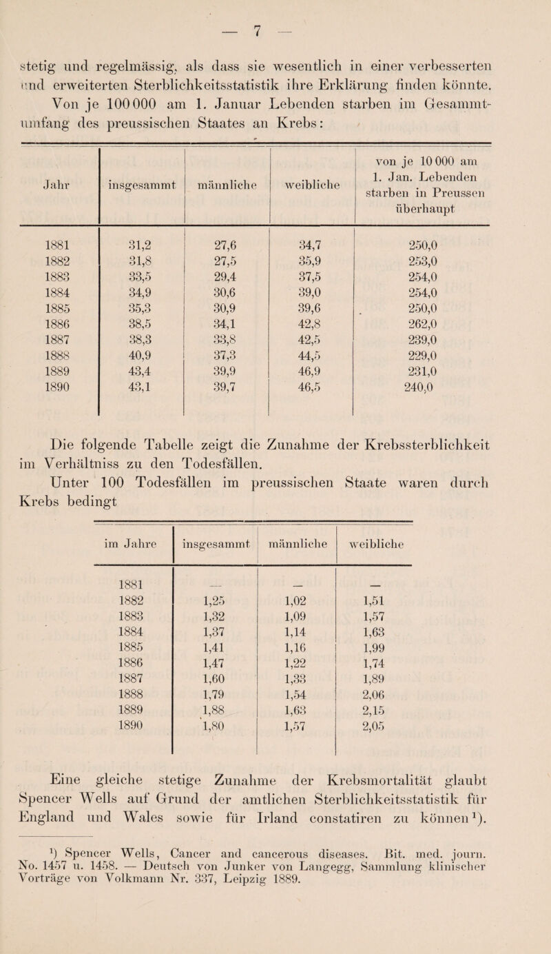 stetig und regelmässig, als dass sie wesentlich in einer verbesserten und erweiterten Sterblichkeitsstatistik ihre Erklärung finden könnte. Von je 100000 am 1. Januar Lebenden starben im Gesammt- umfang des preussischen Staates an Krebs : Jahr insgesammt männliche weibliche von je 10 000 am 1. Jan. Lebenden starben in Preusscn überhaupt 1881 31,2 27,6 34,7 250,0 1882 31,8 27,5 35,9 253,0 1883 33,5 29,4 37,5 254,0 1884 34,9 30,6 39,0 254,0 1885 35,3 30,9 39,6 250,0 1886 38,5 34,1 42,8 262,0 1887 38,3 33,8 42,5 239,0 1888 40,9 37,3 44,5 229,0 1889 43,4 39,9 46,9 231,0 1890 43,1 39,7 46,5 240,0 Die folgende Tabelle zeigt die Zunahme der Krebssterblichkeit im Verhältniss zu den Todesfällen. Unter 100 Todesfällen im preussischen Staate waren durch Krebs bedingt im Jahre insgesammt männliche weibliche 1881 1882 1,25 1,02 1,51 1883 1,32 1,09 1,57 1884 1,37 1,14 1,63 1885 1,41 1,16 1,99 1886 1,47 1,22 1,74 1887 1,60 1,33 1,89 1888 1,79 1,54 2,06 1889 1,88 1,63 2,15 1890 1,80 1,57 2,05 Eine gleiche stetige Zunahme der Krebsmortalität glaubt Spencer Wells auf Grund der amtlichen Sterblichkeitsstatistik für England und Wales sowie für Irland constatiren zu können1). 1) Spencer Wells, Cancer and cancerous diseases. Bit. med. journ. No. 1457 u. 1458. — Deutsch von Junker von Langegg, Sammlung klinischer Vorträge von Volkmann Nr. 337, Leipzig 1889.