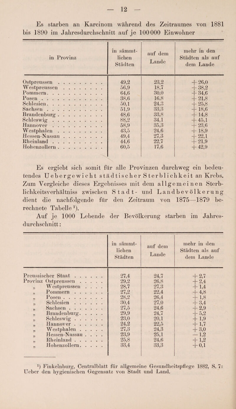 Es starben an Karcinom während des Zeitraumes von 1881 bis 1890 im Jahresdurchschnitt auf je 100000 Einwohner in Provinz in sämmt- lichen Städten auf dem Lande mehr in den Städten als auf dem Lande Ostpreussen. 49,2 23,2 + 26,0 Westpreussen. 56,9 18,7 + 38,2 Pommern. 64,6 30,0 + 34,6 Posen. 38,6 16,8 + 21,8 Schlesien. 50,1 24,3 + 25,8 Sachsen . 51,9 33,3 + 18,6 Brandenburg . 48,6 33,8 + 14,8 Schleswig. 88,2 34,1 + 45,1 Hannover. 58,9 35,3 + 23,6 W estphalen. 43,5 24,6 + 18,9 Hessen-Nassau. 49,4 27,3 + 22,1 Rheinland. 44,6 22,7 + 21,9 Hohenzollern. 60,5 17,6 + 42,9 Es ergiebt sich somit für alle Provinzen durchweg ein bedeu¬ tendes Uebergewicht städtischer Sterblichkeit an Krebs. Zum Vergleiche dieses Ergebnisses mit dem allgemeinen Sterb- lichkeitsverhältniss zwischen Stadt- und Landbevölkerung dient die nachfolgende für den Zeitraum von 1875—1879 be¬ rechnete Tabelle *). Auf je 1000 Lebende der Bevölkerung starben im Jahres¬ durchschnitt : in sämmt- lichen Städten auf dem Lande mehr in den Städten als auf dem Lande Preussischer Staat. 27,4 24,7 + 2,7 Provinz Ostpreussen. 29,2 26,8 + 2,4 „ Westpreussen .... 28,7 27,3 + 1,4 „ Pommern. 27,2 22,4 + 4,8 „ Posen. 28,2 26,4 + 1,8 „ Schlesien. 30,4 27,0 + 3,4 „ Sachsen . 27,5 24,6 + 2,9 „ Brandenburg. 29,9 24,7 + 5,2 „ Schleswig. 23,0 20,1 + 1,9 „ Hannover. 24,2 22,5 + 1,7 „ W estphalen. 27,3 24,3 + 3,0 „ Hessen-Nassau .... 23,9 25,1 -1,2 „ Rheinland. 25,8 24,6 + 1,2 „ Hohenzollern. 33,4 33,3 + 0,1 9 Finkelnburg, Centralblatt für allgemeine Gesundheitspflege 1882, S. 7: Ueber den hygienischen Gegensatz von Stadt und Land.