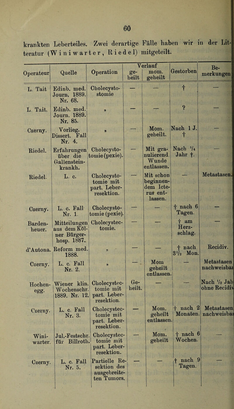 teratur (W iniwarter, Riedel) mitgeteilt. | Operateur Quelle Operation Ve ge¬ heilt rlauf mom. ' geheilt Gestorben Be- ! merkungen L. Tait Edinb. med. Journ. 1889. Nr. 68. Cholecysto- stomie — — t - L. Tait. Edinb. med. Journ. 1889. Nr. 85. ? Czerny. Vorlieg. Dissert. Fall Nr. 4. Mom. geheilt. ^lach 1 J. t Riedel. Erfahrungen über die (rallenstein- krankh. Cholecysto- tomie (pexie). Mit gra¬ nulierend, Wunde entlassen. Nach 'U Jahr f. Riedel. L. c. Cholecysto- tomie mit part. Leber¬ resektion. Mit schon beginnen¬ dem Icte¬ rus ent¬ lassen. Metastasen. Czerny. L. c. Fall Nr. 1. Cholecysto- tomie (pexie). — — f nach 6 Tagen. Barden- heuer. d’Autona. Mitteilungen aus dem Köl¬ ner Bürger- hosp. 1887. Reform med. 1888. Cholecystec- tomie. 3) — t am Herz¬ schlag. -j- nach 3V2 Mon. Recidiv. Czerny. L. c. Fall Nr. 2. 33 • Mom geheilt entlassen. Metastasen nachweisbai Hochen- egg- Wiener klin. Wochenschr. 1889. Nr. 12. Cholecystec- tomie mit part. Leber¬ resektion. Ge¬ heilt. Nach ’/2 Jab ohne Recidiv Czerny. L. c. Fall Nr. 3. Cholecystec- tomie mit part. Leber¬ resektion. Mom. geheilt entlassen. f nach 2 Monaten. Metastasen nachweisbai Wini- warter. Jul.-Festschr für Billroth Cholecystec- tomie mit part. Leber¬ resektion. Mom. geheilt f nach 6 Wochen. ___ Czerny. L. c. Fall Nr. 5. Partielle Re Sektion des ausgebreite¬ ten Tumors. — 1 f nach 9 Tagen. —