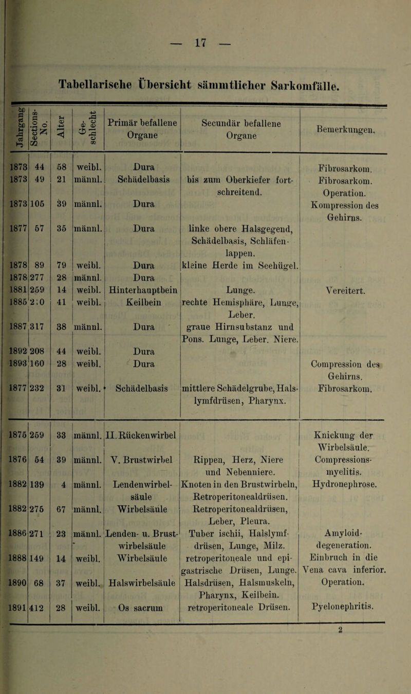 Tabellarische Übersicht sämmtlicher Sarkomfälle. 'OE 5 sS bE u 6 eö *3 Sections- 1 No. Alter | 4-^ rC £ §3 o 00 Primär befallene Organe Secundär befallene Organe Bemerkungen. 1873 44 58 weibl. Dura Fibrosarkom. 1873 49 21 männl. Schädelbasis bis zum Oberkiefer fort- Fibrosarkom. schreitend. Operation. 1873 105 39 männl. Dura Kompression des Gehirns. 1877 57 35 männl. Dura linke obere Halsgegend, _ S . Schädelbasis, Schläfen- lappen. 1878 89 79 weibl. Dura kleine Herde im Seehügel. | 1878 277 28 männl. Dura 1881 259 14 weibl. Hinterhauptbein Lunge. Vereitert. 1885 210 41 weibl. Keilbein rechte Hemisphäre, Lunge, Leber. 1887 317 38 männl. Dura graue Hirnsubstanz und Pons. Lunge, Leber. Niere. 1892 208 44 weibl. Dura 1893 160 28 weibl. Dura Compression des Gehirns. 1877 232 31 weibl. ■ Schädelbasis mittlere Schädelgrube, Hals- Fibrosarkom. lymfdrüsen, Pharynx. 1875 259 33 männl. II. Rückenwirbel Knickung der Wirbelsäule. 1876 54 39 männl. Y. Brustwirbel Rippen, Herz, Niere Compressions- und Nebenniere. myelitis. 1882 139 4 männl. Lendenwirbel- Knoten in den Brustwirbeln, Hydronephrose. säule Retroperitonealdriisen. 1882 275 67 männl. Wirbelsäule Retroperitonealdriisen, Leber, Pleura. 1886 271 23 männl. Lenden- u. Brust- Tuber ischii, Halslymf- Amyloid- • Wirbelsäule drüsen, Lunge, Milz. degeneration. 1888 149 14 weibl. Wirbelsäule retroperitoneale und epi- Einbruch in die gastrische Drüsen, Lunge. Vena cava inferior. 1890 68 37 weibl. Halswirbelsäule Halsdriisen, Halsmuskeln, Operation. Pharynx, Keilbein. 1891 412 28 weibl. Os sacrum retroperitoneale Drüsen. Pyelonephritis. 2