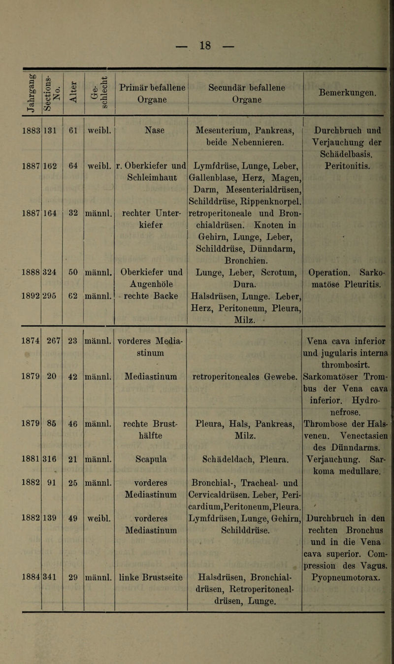Jahrgang 1 Sections- 1 No. i Alter I Ge I schlecht 1 Primär befallene Organe Secundär befallene Organe Bemerkungen. 1883 131 61 weibl. Nase Mesenterium, Pankreas, beide Nebennieren. Durchbruch und Verjauchung der Schädelbasis. 1887 162 64 weibl. r. Oberkiefer und Schleimhaut Lymfdrüse, Lunge, Leber, Gallenblase, Herz, Magen, Darm, Mesenterialdrüsen, Schilddrüse, Rippenknorpel. Peritonitis. 1887 164 32 männl. rechter Unter¬ kiefer retroperitoneale und Bron¬ chialdrüsen. Knoten in Gehirn, Lunge, Leber, Schilddrüse, Dünndarm, Bronchien. < 1888 324 50 männl. Oberkiefer und Augenhöle Lunge, Leber, Scrotuin, Dura. Operation. Sarko- matöse Pleuritis. 1892 295 62 männl. rechte Backe Halsdrüsen, Lunge. Leber, Herz, Peritoneum, Pleura, Milz. 1874 267 23 männl. vorderes Media¬ stinum Vena cava inferior und jugularis interna thrombosirt. 1879 20 42 männl. Mediastinum retroperitoneales Gewebe. Sarkomatöser Trom- bus der Vena cava inferior. Hydro- nefrose. 1879 85 46 männl. rechte Brust¬ hälfte Pleura, Hals, Pankreas, Milz. Thrombose der Hals¬ venen. Venectasien des Dünndarms. 1881 316 21 männl. Scapula Schädeldach, Pleura. Verjauchung. Sar- koma medulläre. 1882 91 25 männl. vorderes Mediastinum Bronchial-, Tracheal- und Cervicaldrüsen. Leber, Peri- cardium, Peritoneum, Pleura. / 1882 139 49 weibl. vorderes Mediastinum Lymfdrüsen, Lunge, Gehirn, Schilddrüse. * I Durchbruch in den rechten Bronchus und in die Vena cava superior. Com- pressiou des Vagus. drüsen, Retroperitoneal- drüsen, Lunge.