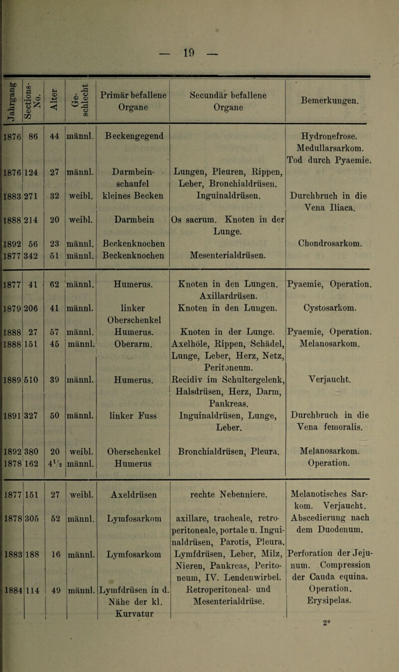 Jahrgang Sections- No. Alter Ge¬ schlecht Primär befallene Organe Secundär befallene Organe Bemerkungen. 1876 86 44 männl. B eckengegend Hydronefrose. Medullarsarkom. Tod durch Pyaemie. 1876 124 27 männl. Darmbein¬ schaufel Lungen, Pleuren, Rippen, Leber, Bronchialdrüsen. 1883 271 32 weibl. kleines Becken Inguinaldrüsen. Durchbruch in die Vena Iliaca. 1888 214 20 weibl. Darmbein Os sacrum. Knoten in der Lunge. 1892 56 23 männl. Beckenknochen Chondrosarkom. 1877 342 51 männl. Beckenknochen Mesenterialdrüsen. 1877 41 62 männl. Humerus. Knoten in den Lungen. Axillardrüsen. Pyaemie, Operation. 1879 206 41 männl. linker Oberschenkel Knoten in den Lungen. Cystosarkom. 1888 27 57 männl. Humerus. Knoten in der Lunge. Pyaemie, Operation. 1888 151 45 männl. Oberarm. Axelhöle, Rippen, Schädel, Lunge, Leber, Herz, Netz, Peritoneum. Melanosarkom. 1889 510 39 männl. Humerus. Recidiv im Schultergelenk, Halsdrüsen, Herz, Darm, Pankreas. Verjaucht. 1891 327 50 männl. linker Fuss Inguinaldrüsen, Lunge, Leber. Durchbruch in die Vena femoralis. 1892 380 20 weibl. Oberschenkel Bronchialdrüsen, Pleura. Melanosarkom. 1878 162 1 | 41 2 männl. Humerus Operation. 1877 161 27 weibl. Axeldrüsen rechte Nebenniere. ■ ■ ■ ' ■ Melanotisches Sar¬ kom. Verjaucht. 1878 305 52 männl. Lymfosarkmn axillare, tracheale, retro- peritoneale, portale u. Ingui¬ naldrüsen, Parotis, Pleura. Abscedierung nach dem Duodenum. 1883 188 16 männl. Lymfosarkom Lymfdrüsen, Leber, Milz, Nieren, Pankreas, Perito¬ neum, IV. Lendenwirbel. Perforation der Jeju¬ num. Compression der Cauda equina. 00 00 r—1 114 49 i männl. Lymfdrüsen in d. Nähe der kl. Kurvatur Retroperitoneal- und Mesenterialdrüse. Operation. Erysipelas. 2’»