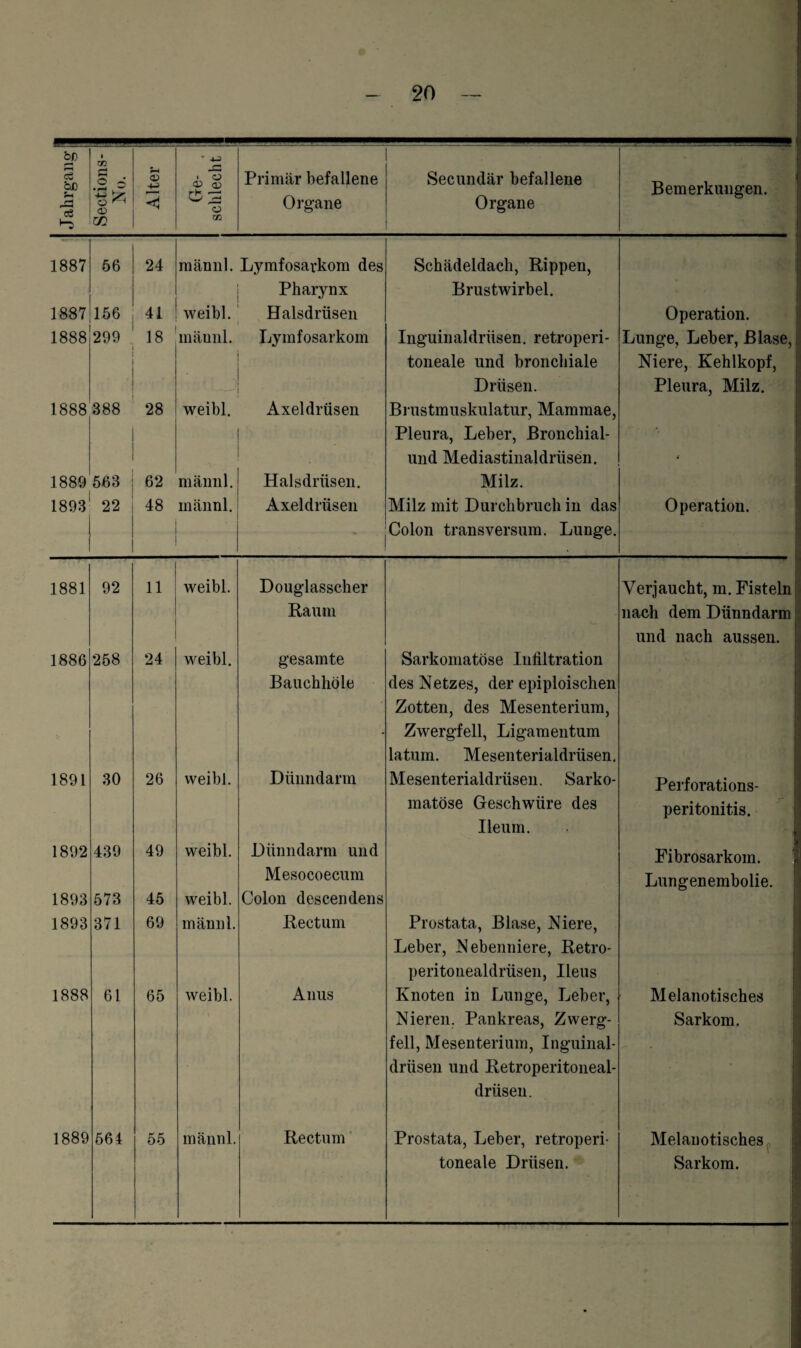 Jahrgang Sections- No. Alter | (Je- . schlecht Primär befallene Organe Secundär befallene Organe Bemerkungen. 1887 56 24 männl. Lymfosarkom des Pharynx Schädeldach, Rippen, Brustwirbel. 1887 156 41 weibl. Halsdrüsen Operation. 1888 299 18 männl. Lymfosarkom Inguinaldrüsen, retroperi- toneale und bronchiale Drüsen. Lunge, Leber, Blase, Niere, Kehlkopf, Pleura, Milz. 1888 388 28 weibl. Axeldrüsen Brustmuskulatur, Mammae, Pleura, Leber, Bronchial- und Mediastinaldriisen. 1889 563 62 männl. Halsdrüsen. Milz. 1893 22 48 männl. Axeldrüsen Milz mit Durchbruch in das Colon transversum. Lunge. Operation. 1881 92 11 weibl. Douglasscher Raum Verjaucht, m. Fisteln nach dem Dünndarm und nach aussen. 1886 258 24 weibl. gesamte Bauchhöle Sarkomatöse Infiltration des Netzes, der epiploischen Zotten, des Mesenterium, Zwergfell, Ligamentum latum. Mesenterialdrüsen. 1891 30 26 weibl. Dünndarm Mesenterialdrüsen. Sarko¬ matöse Geschwüre des Ileum. Perforations¬ peritonitis. 1892 1893 439 573 49 45 weibl. weibl. Dünndarm und Mesocoecum Colon descendens Fibrosarkom. Lungenembolie. 1893 371 69 männl. Rectum Prostata, Blase, Niere, Leber, Nebenniere, Retro- peritonealdrüsen, Ileus 1888 61 65 weibl. Anus Knoten in Lunge, Leber, Nieren. Pankreas, Zwerg¬ fell, Mesenterium, Inguinal¬ drüsen und Retroperitoneal- driisen. Melanotisches Sarkom. 1889 664 55 männl. Rectum Prostata, Leber, retroperi- toneale Drüsen. Melanotisches Sarkom.