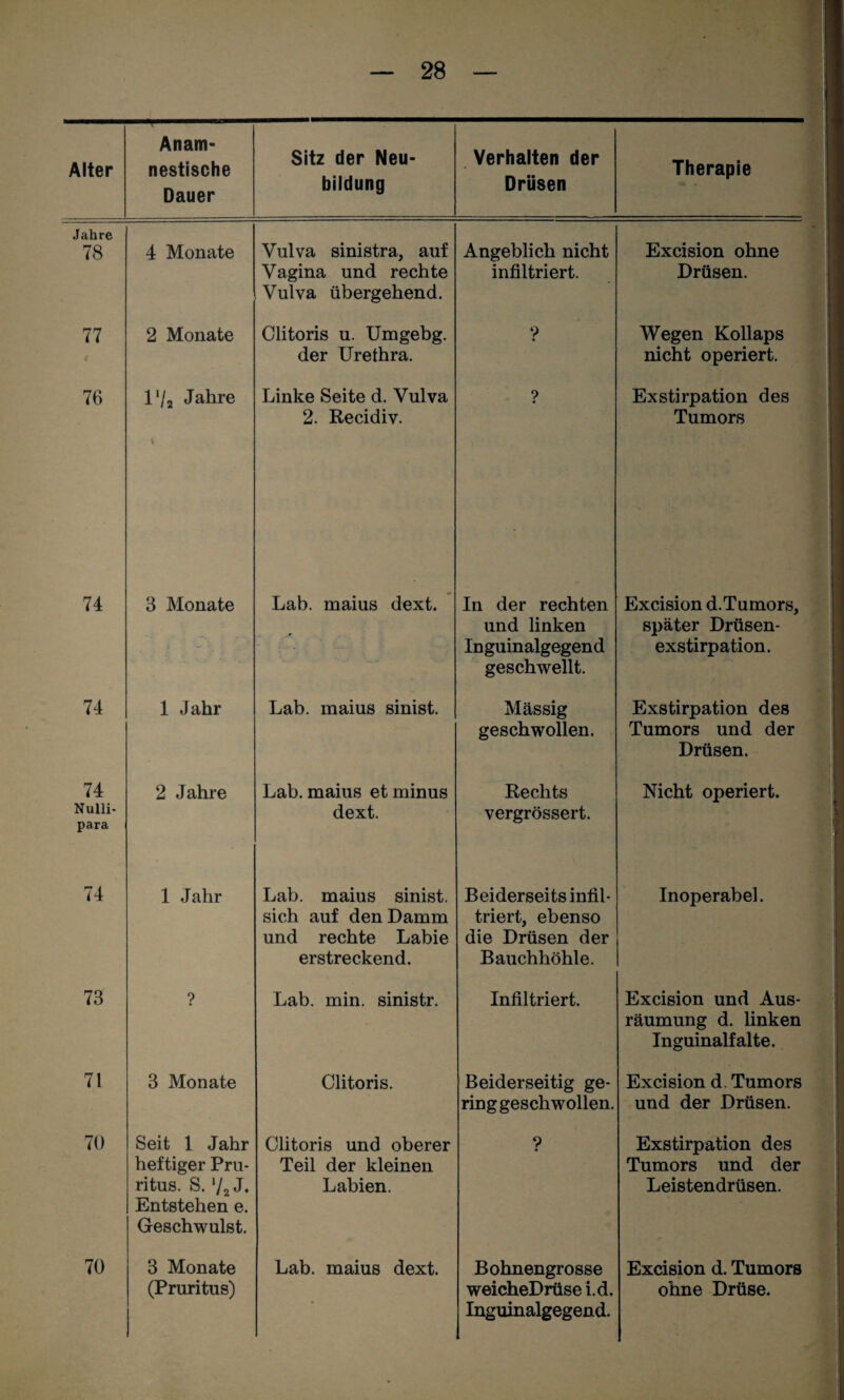 Alter Anam¬ nestische Dauer Sitz der Neu¬ bildung Verhalten der Drüsen Therapie Jahre 78 4 Monate Vulva sinistra, auf Vagina und rechte Vulva übergehend. Angeblich nicht infiltriert. Excision ohne Drüsen. 77 2 Monate Clitoris u. Umgebg. der Urethra. Wegen Kollaps nicht operiert. 76 l'/j Jahre Linke Seite d. Vulva 2. Recidiv. ? Exstirpation des Tumors 74 3 Monate Lab. maius dext. In der rechten und linken Inguinalgegend geschwellt. Excision d.Tumors, später Drüsen¬ exstirpation. 74 1 Jahr Lab. maius sinist. Massig geschwollen. Exstirpation des Tumors und der Drüsen. 74 Nulli- para 2 Jahre Lab. maius et minus dext. Rechts vergrössert. Nicht operiert. 74 1 Jahr Lab. maius sinist. sich auf den Damm und rechte Labie erstreckend. Beiderseits infil¬ triert, ebenso die Drüsen der Bauchhöhle. Inoperabel. 73 ? Lab. min. sinistr. Infiltriert. Excision und Aus¬ räumung d. linken Inguinalfalte. 71 3 Monate Clitoris. Beiderseitig ge¬ ring geschwollen. Excision d. Tumors und der Drüsen. 70 Seit 1 Jahr heftiger Pru¬ ritus. S. Vz J‘ Entstehen e. Geschwulst. Clitoris und oberer Teil der kleinen Labien. ? Exstirpation des Tumors und der Leistendrüsen. 70 3 Monate (Pruritus) Lab. maius dext. Bohnengrosse weicheDrüse i.d. Inguinalgegend. Excision d. Tumors ohne Drüse.