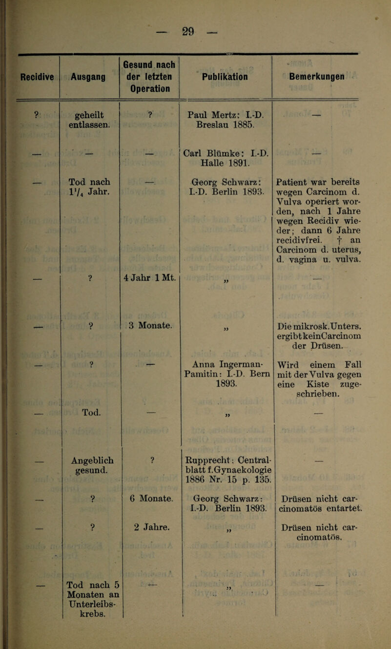 Recidive Ausgang Gesund nach r der letzten Operation ^ Publikation b. Bemerkungen - \ ? geheilt entlassen. ? Paul Mertz: I.-D. Breslau 1885. r — — 1 Carl Blümke: I.-D. Halle 1891. — Tod nach IV4 Jahr. Georg Schwarz: I.-D. Berlin 1893. Patient war bereits wegen Carcinom d. Vulva operiert wor¬ den, nach 1 Jahre wegen Recidiv wie¬ der; dann 6 Jahre recidivfrei. f an Carcinom d. uterus, d. Vagina u. vulva. — ? 4 Jahr 1 Mt. }9 ^ — •— ‘r> 3 Monate. * » Die mikrosk.Unters. ergibt keinCarcinom der Drüsen. Anna Ingerman- Pamitin: I.-D. Bern 1893. Wird einem Fall mit der Vulva gegen eine Kiste zuge¬ schrieben. — Tod. — » - — Angeblich gesund. ? Eupprecht; Central¬ blatt f.Gynaekologie 1886 Nr. 15 p. 135. — — V 6 Monate. Georg Schwarz: I.-D. Berlin 1893. Drüsen nicht car¬ cinom atös entartet. — ? 2 Jahre. 99 Drüsen nicht car- cinomatös. — Tod nach 5 Monaten an Unterleibs¬ krebs. 9. ' * - • 4' \ . • • , . 99 , i' ■■ ’■