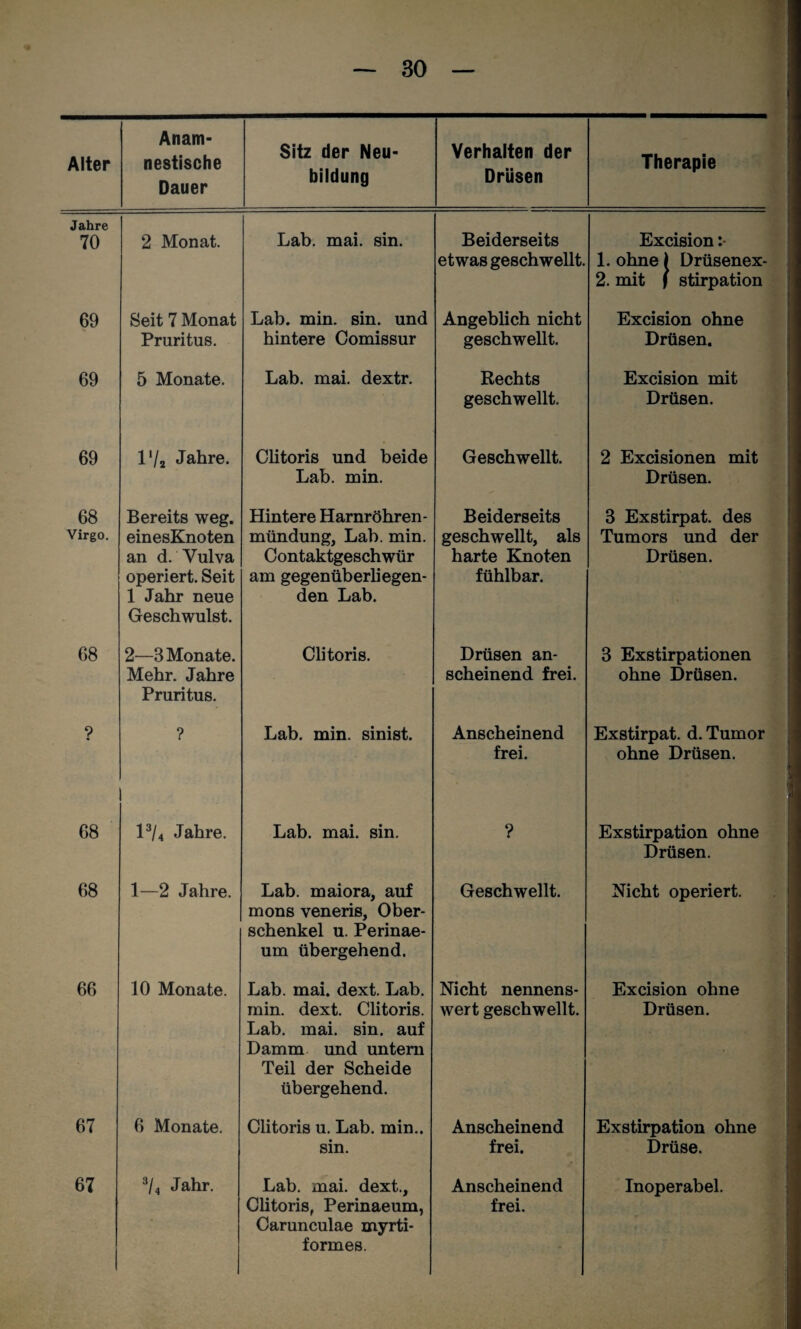 Dauer Sitz der Neu¬ bildung Verhalten der Drüsen Jahre 70 2 Monat. Lab. mai. sin. Beiderseits etwas geschwellt. Excision :■ 1. ohne 1 Drüsenex- 2. mit f stirpation 69 Seit 7 Monat Pruritus. Lab. min. sin. und hintere Comissur Angeblich nicht geschwellt. Excision ohne Drüsen. 69 5 Monate. Lab. mai. dextr. Rechts geschwellt. Excision mit Drüsen. 69 l'/a Jahre. Clitoris und beide Lab. min. Geschwellt. 2 Excisionen mit Drüsen. 68 Virgo, Bereits weg. einesKnoten an d. Vulva operiert. Seit 1 Jahr neue Geschwulst. Hintere Harnröhren- mündung, Lab. min. Contaktgeschwür am gegenüberliegen¬ den Lab. Beiderseits geschwellt, als harte Knoten fühlbar. 3 Exstirpat. des Tumors und der Drüsen. 68 2—3 Monate. Mehr. Jahre Pruritus. Clitoris. Drüsen an¬ scheinend frei. 3 Exstirpationen ohne Drüsen. ? ? Lab. min. sinist. Anscheinend frei. Exstirpat. d. Tumor ohne Drüsen. 68 P/4 Jahre. Lab. mai. sin. ? Exstirpation ohne Drüsen. 68 1—2 Jahre. Lab. maiora, auf mons veneris, Ober¬ schenkel u. Perinae- um übergehend. Geschwellt. Nicht operiert. 66 10 Monate. Lab. mai. dext. Lab. min. dext. Clitoris. Lab. mai. sin. auf Damm und untern Teil der Scheide übergehend. Nicht nennens¬ wert geschwellt. Excision ohne Drüsen. 67 6 Monate. Clitoris u. Lab. min., sin. Anscheinend frei. Exstirpation ohne Drüse. 67 ^/4 Jahr. Lab. mai. dext., Clitoris, Perinaeum, Carunculae myrti- formes. Anscheinend frei. Inoperabel.