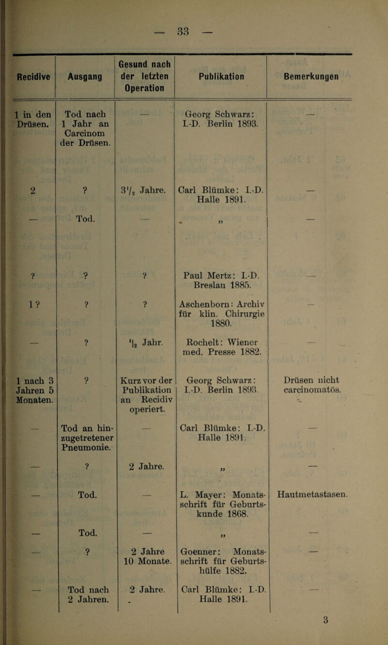 Recidive Ausgang Gesund nach der letzten Operation Publikation Bemerkungen 1 in den Drüsen. Tod nach 1 Jahr an Carcinom der Drüsen. Georg Schwarz: I.-D. Berlin 1893. 2 ? 3'/2 Jahre. Carl Blümke: I.-D. Halle 1891. — — Tod. — • yy — ? ? ? Paul Mertz: I.-D. Breslau 1885. — 1? ? ? Aschenborn: Archiv für klin. Chirurgie 1880. ■;— — ? 'h Jahr. Röchelt: Wiener med. Presse 1882. — 1 nach 3 Jahren 5 Monaten. 9 Kurz vor der Publikation an Recidiv operiert. Georg Schwarz: I.-D. Berlin 1893. Drüsen nicht carcinomatös. — Tod an hin¬ zugetretener Pneumonie. — Carl Blümke: I.-D. Halle 1891. ■ — ? 2 Jahre. yy — — Tod. — L. Mayer: Monats¬ schrift für Geburts¬ kunde 1868. Hautmetastasen. — Tod. — yy — — ? 2 Jahre 10 Monate. Goenner: Monats¬ schrift für Geburts¬ hülfe 1882. — Tod nach 2 Jahren. 2 Jahre. Carl Blümke: I.-D. Halle 1891. — 3