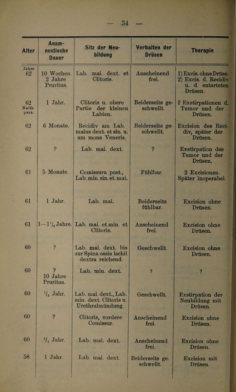 . Alter Anam> nestische Dauer Sitz der Neu¬ bildung Verhalten der Drüsen Therapie 7 i* ! Jahre 62 10 Wochen. 2 Jahre Pruritus. Lab. mai. dext. et Clitoris. Anscheinend frei. 1 l)Excis. ohne Drüse. 2) Excis. d. Recidiv u. d. entarteten Drüsen. 62 Nulli- para. 1 Jahr. Clitoris u. obere Partie der kleinen Labien. Beiderseits ge¬ schwellt. 2 Exstirpationen d. Tumor und der Drüsen. 62 6 Monate. Recidiv am Lab. maius dext. et sin. u. am mons Veneris. Beiderseits ge¬ schwellt. Excision des Reci¬ div, später der Drüsen, 62 ? Lab. mai. dext. ? Exstirpation des Tumor und der Drüsen. 61 5 Monate. Comissura post., Lab. min. sin. et, mai. Fühlbar, 2 Excisionen. Später inoperabel. 61 1 Jahr. Lab, mai. Beiderseits fühlbar. Excision ohne Drüsen. 61 1—172 Jahre. Lab. mai. et min. et Clitoris. Anscheinend frei. Excision ohne Drüsen. 60 ? Lab. mai. dext. bis zur Spina ossis ischii dextra reichend. Geschwellt. Excision ohne Drüsen. 60 ? 10 Jahre Pruritus. Lab. min. dext. ? ? 60 V2 Jahr. t Lab. mai. dext., Lab. min. dext. Clitoris u. Urethral mündung. Geschwellt, Exstirpation der Neubildung mit 1 Drüsen, 8 60 ? Clitoris, vordere Comissur. Anscheinend frei. Excision ohne 1 Drüsen. 8 60 7^ Jahr. Lab. mai. dext. Anscheinend frei. Excision ohne 1 Drüsen. H 58 1 Jahr. Lab. mai. dext. 1 Beiderseits ge¬ \ Excision mit m