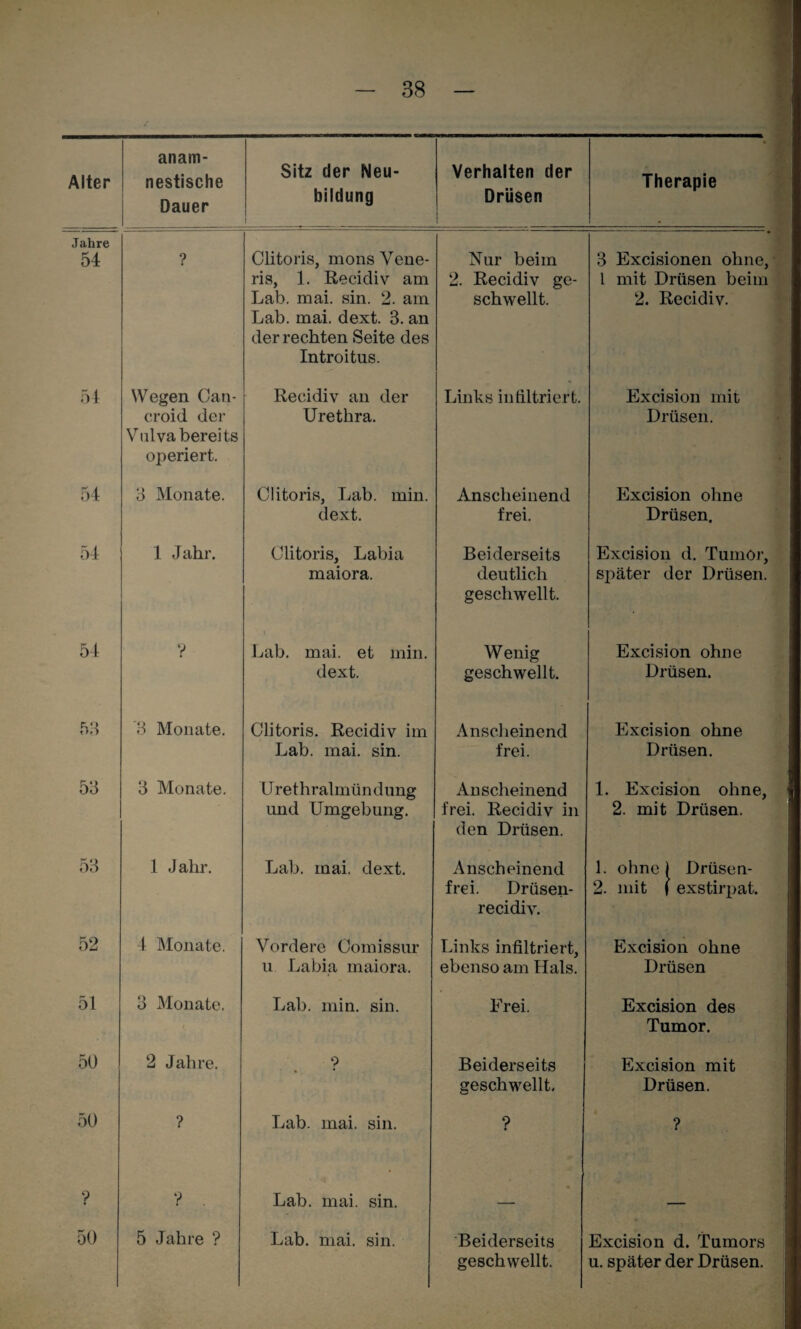 Alter anam¬ nestische Dauer Sitz der Neu¬ bildung t Verhalten der Drüsen Therapie | Jahre 54 ? Clitoris, monsVene- ris, 1. Recidiv am Lab. mai. sin. 2. am Lab. mai. dext. 3. an der rechten Seite des Introitus. Nur beim 2. Recidiv ge¬ schwellt. l 3 Excisionen ohne,v l mit Drüsen beim >: 2. Recidiv. 1 k 54 Wegen Cati- croid der Vulva bereits operiert. Recidiv an der Urethra. Links infiltriert. Excision mit Drüsen. 54 3 Monate. Clitoris, Lab. min. dext. Anscheinend frei. Excision ohne Drüsen. 54 1 Jahr. Clitoris, Labia maiora. Beiderseits deutlich geschwellt. Excision d. Tumor, später der Drüsen. 54 V 1 Lab. mai. et min. dext. Wenig geschwellt. Excision ohne Drüsen. 55 ’3 Monate. Clitoris. Recidiv im Lab. mai. sin. Anscheinend frei. Excision ohne Drüsen. 53 3 Monate. Urethralmündung und Umgebung. Anscheinend frei. Recidiv in den Drüsen. 1. Excision ohne, 2. mit Drüsen. 53 1 Jahr. Lab. mai. dext. Anscheinend frei. Drüsen- recidiy. 1. ohne ) Drüsen- 2. mit 1 exstiri>at. 52 4 Monate. Vordere Comissur u Labia maiora. Links infiltriert, ebenso am Hals. Excision ohne Drüsen 51 3 Monate. Lab. min. sin. Frei. Excision des Tumor. 50 2 Jahre. 9 Beiderseits geschwellt. Excision mit Drüsen. 50 ? Lab. mai. sin. ? f ? V Lab. mai. sin. — . - 50 5 Jahre ? Lab. mai. sin. Beiderseits geschwellt. Excision d. Tumors u. später der Drüsen.