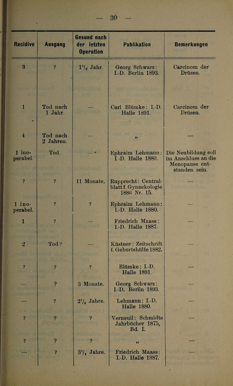 ' Recidive Ausgang der letzten Operation Publikation Bemerkungen 3 ? l'/y Jahr. Georg Schwarz: I..D. Berlin 1893. Carcinom der Drüsen. 1 Tod nach 1 Jahr. — Carl Blümke: I.-D. Halle 1891. Carcinom der Drüsen. 4 Tod nach 2 Jahren. — — 1 ino¬ perabel. Tod. Ephraim Lehmann; I -D. Halle 1880. Die Neubildung soll im Anschluss an die Menopause ent¬ standen sein. ? ? 11 Monate. Rupprecht: Central¬ blatt f. Gynaekologie 1881) Nr. 15. — 1 ino¬ perabel. ? 9 Ephraim Lehmann: I.-D. Halle 1880. — 1 ? Friedrich Maass: I.-D. Halle 1887. — 2 Tod? — Küstner: Zeitschrift f. Geburtshülfe 1882. — ? ? ? Blümke: I.-D. Halle 1891. — — 9 « 3 Monate. Georg Schwarz: I.-D. Berlin 1893. — ■— ? 2V2 Jahre. Lehmann: I.-D. Halle 1880. — ? ? ? Verneuil: Schmidts Jahrbücher 1875, Bd. I. -- ? ? ? » — — ? S'/j Jahre. Friedrich Maass: I.-D. Halle 1887. —