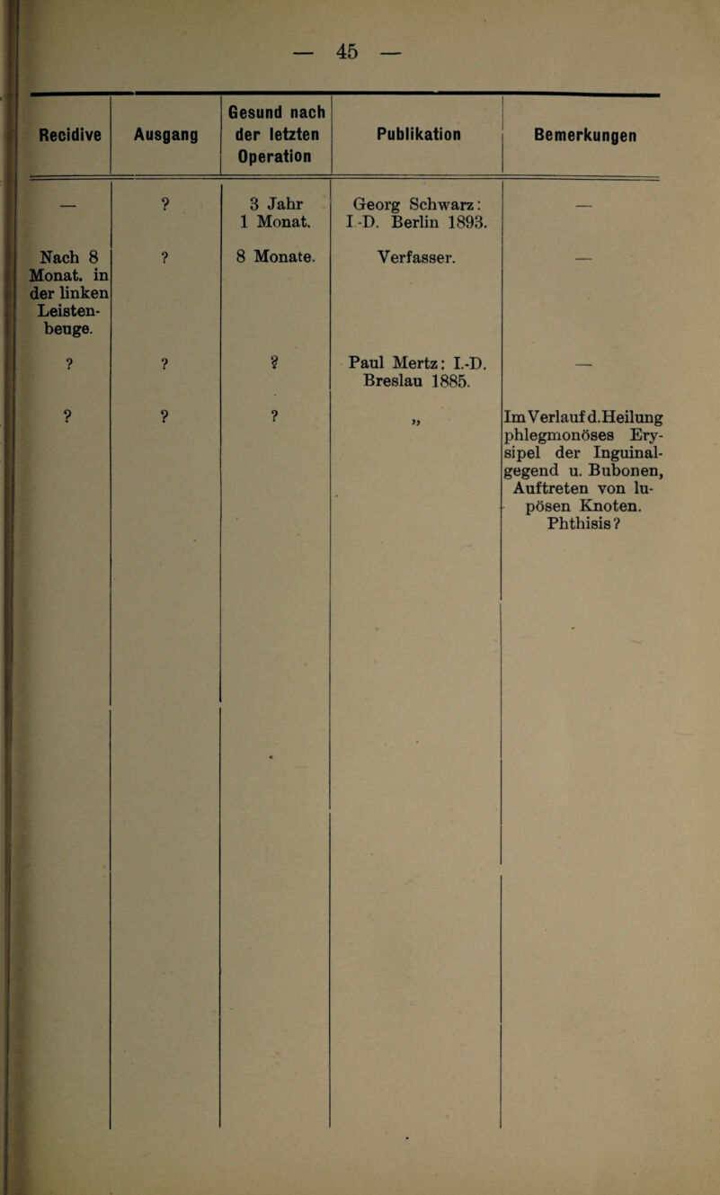 Gesund nach Recidive Ausgang der letzten Operation Publikation Bemerkungen I I t Nach 8 Monat, in der linken Leisten¬ beuge. ? ? ? ? 3 Jahr Georg Schwarz: 1 Monat. I -D. Berlin 1893. 8 Monate. Verfasser. ? Paul Mertz: I.-D, Breslau 1885. ? ? ? Im V erlauf d.Heilung phlegmonöses Ery¬ sipel der Inguinal¬ gegend u. Bubonen, Auftreten von lu- pösen Knoten. Phthisis ? 1