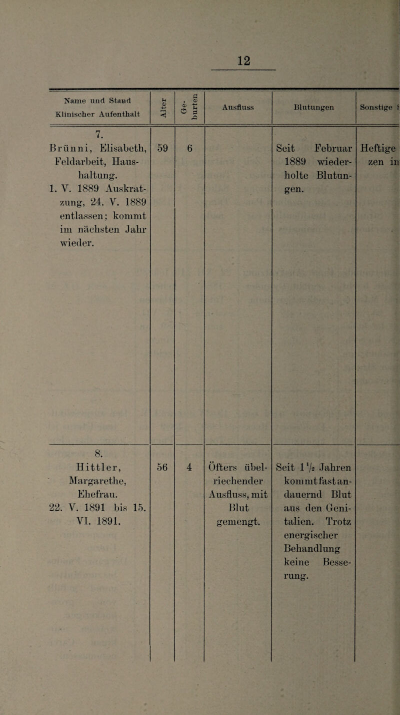 Name und Stand Klinischer Aufenthalt -M ' £ Ausfluss Blutungen Sonstige f 7. Brünni, Elisabeth, Feldarbeit, Haus¬ haltung. 1. V. 1889 Auskrat- 7Atng, 24. V. 1889 entlassen; kommt im nächsten Jahr wieder. 59 6 Seit Februar 1889 wieder¬ holte Blutun¬ gen. Heftige zen in 8. H i 111 e r, Margarethe, Ehefrau. 22. V. 1891 bis 15. VI. 1891. 56 4 Öfters übel¬ riechender Ausfluss, mit Blut gemengt. Seit 1 Va Jahren kommt fast an¬ dauernd Blut aus den Geni¬ talien. Trotz energischer Behandlung keine Besse¬ rung.