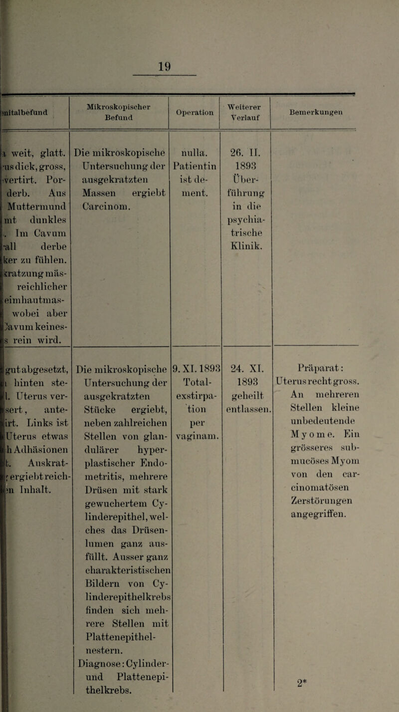 I-» ' jnitalbefünd MikroskoiJischer Befund Operation Weiterer Verlauf Bemerkungen mr 1 weit, glatt. Die mikroskopische nulla. 2f). II. •US dick, gross, Untersuchung der Patientin 1893 ivertirt. Por- ausgekratzten ist de- Über- derb. Aus Muttermund mt dunkles 1. Im Cavum •all derbe ker zu fühlen, kratzung mäs- reichlicher eimhautmas- wobei aber ]!avum keines- s rein wird. Massen ergiebt Carcinom. ment. führung in die psychia¬ trische Klinik. gut abgesetzt. Die mikroskopische 9. XI. 1893 24. XI. Präparat: i hinten ste- Untersuchung der Total- 1893 Uterus recht gross. l. Uterus ver- ausgekratzten exstirpa- geheilt An mehreren sert, ante- Stücke ergiebt. tion entliissen. Stellen kleine irt. Links ist neben zahlreichen per unbedeutende Uterus etwas h Adhäsionen b. Anskrat- f ergiebtreich- hi Inhalt. Stellen von glan¬ dulärer hyper¬ plastischer Endo¬ metritis, mehrere Drüsen mit stark gewuchertem Cy- linderepithel, wel¬ ches das Drüsen¬ lumen g‘anz aus¬ füllt. Ausser ganz charakteristischen Bildern von Cy- linderepithelkrebs finden sich meh¬ rere Stellen mit Plattenepithel¬ nestern. Diagnose: Cylinder- und Plattenepi¬ thelkrebs. vaginam. Myome. Ein grösseres sub- niucöses Myom von den C‘ar- cinomatösen Zerstörungen angegriffen. 2*