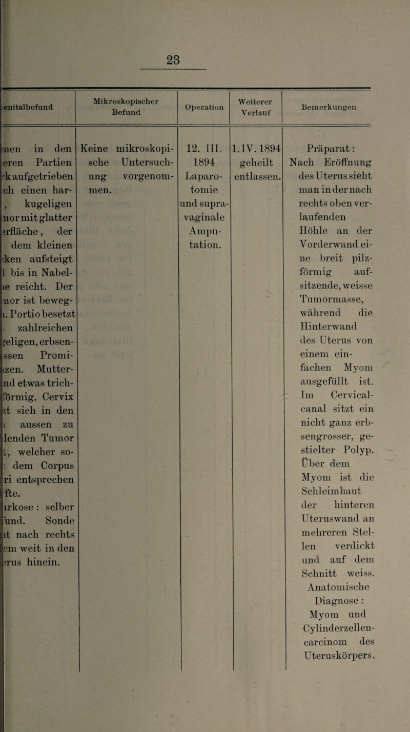 f 1 23 fenitalbefund Mikroskopischer Befund Operation Weiterer V erlauf tnen in den eren Partien tk aufgetrieben ‘ch einen har- , kugeligen nor mit glatter jrfläche, der i dem kleinen iken aufsteigt l bis in Nabel- le reicht. Der nor ist beweg- i. Portio besetzt , zahlreichen seligen, erbsen- ssen Promi- izen. Mutter¬ nd etwas trich- formig. Cervix st sich in den i aussen zu lenden Tumor t, welcher so- 1 dem Corpus ri entsprechen Keine mikroskopi¬ sche Untersuch¬ ung vorgenom¬ men. 12. III. 1894 Laparo¬ tomie und supra¬ vaginale Ampu¬ tation. 1. IV. 1894 geheilt entlassen. ’fte. irkose : selber hnd. Sonde it nach rechts cm weit in den jrus hinein. Bemerkungen Präparat: N ach Er öfth ung des Uterus sieht man in der nach rechts oben ver¬ laufenden Höhle an der Vorderwand ei¬ ne breit pilz¬ förmig auf¬ sitzende, weisse Tumormasse, während die Hinter wand des Uterus von einem ein¬ fachen Myom ansgefüllt ist. Ini Cervical- canal sitzt ein nicht ganz erb¬ sengrosser, ge¬ stielter Polyp. Über dem Myom ist die Schleimhaut der hinteren Uteruswand an mehreren Stel¬ len verdickt und auf dem Schnitt weiss. Anatomische Diagnose : Myom und Cylinderzellen- carcinom des Uteruskörpers.
