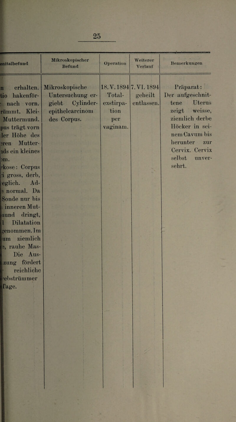 I 25 *!■ enitalbefutid Mikroskopischer Befund Operation Weiterer Verlauf Bemerkungen n erhalten, tio hakenför- : nach vorn, rümnit. Klei- Mutterniund. pu8 trägt vorn ;ler Höhe des 3ren Mutter- ids ein kleines )ni. rkose: Corpus i gross, derb, eglich. Ad- 3 normal. Da Sonde nur bis I inneren Mut- aund dringt, 1 Dilatation genommen. Im um ziemlich 3, rauhe Mas- Die Aus- izung fördert reichliche '^ebstrümmer Tage. Mikroskopische Untersuchung er- giebt Cylinder- ei3ithelcarcinoni des Corpus. 18. V. 1894 7.VJ. 1894 Total¬ exstirpa¬ tion per vaginani. geheilt entlassen. Präparat: Der aufgeschnit¬ tene Uterus zeigt weisse, ziemlich derbe Höcker in sei¬ nem Cavum bis herunter zur Cervix. Cervix selbst unver¬ sehrt.