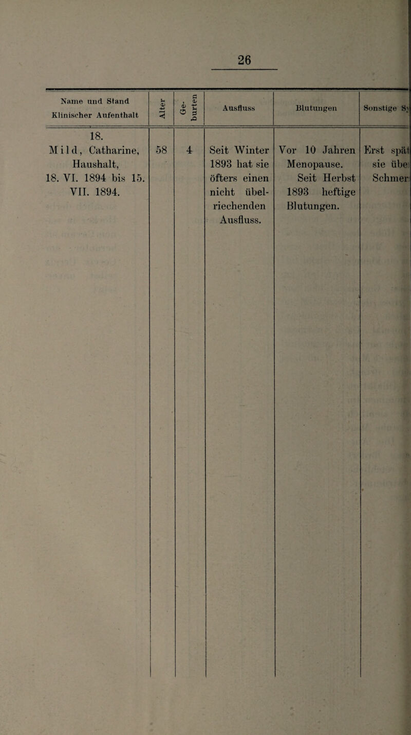 Name und Stand Klinischer Aufenthalt •M < Ge¬ burten Ausfluss Blutungen Sonstige S] 18. Mild, Catharine, Haushalt, 18. VI. 1894 bis 15. VII. 1894. 58 4 Seit Winter 1893 hat sie öfters einen nicht übel¬ riechenden Ausfluss. Vor 10 Jahren Menopause. Seit Herbst 1893 heftige Blutungen. Erst späf sie übel Schmer