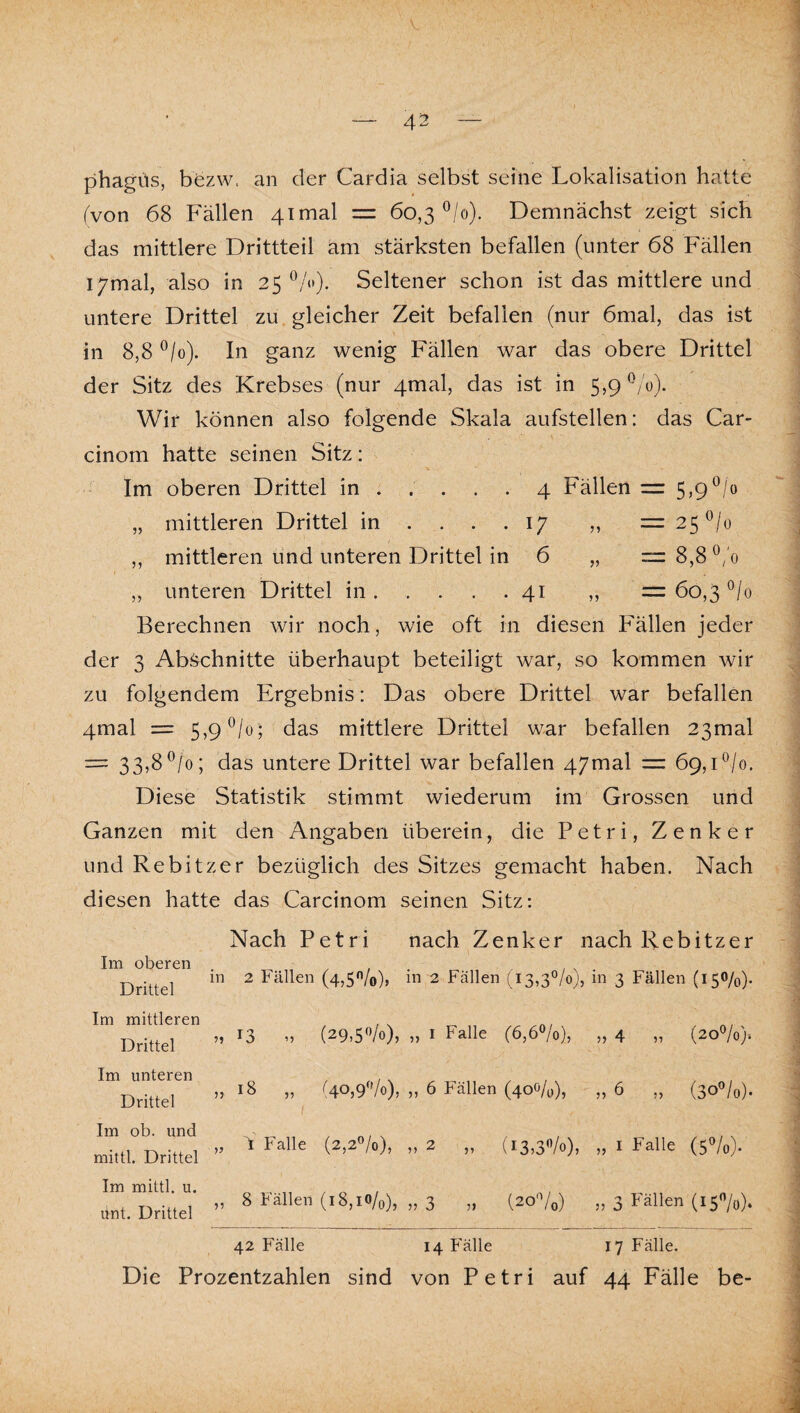 phagüs, bezw. an der Cardia selbst seine Lokalisation hatte (von 68 Fällen 4imal = 60,3 ®/o). Demnächst zeigt sich das mittlere Drittteil am stärksten befallen (unter 68 Fällen I7mal, also in 25 ^/o). Seltener schon ist das mittlere und untere Drittel zu gleicher Zeit befallen (nur 6mal, das ist in 8,8 ®/o). In ganz wenig Fällen war das obere Drittel der Sitz des Krebses (nur 4mal, das ist in Wir können also folgende Skala aufstellen: das Car- cinom hatte seinen Sitz: Im oberen Drittel in ..... 4 Fällen = 5,9'^/o „ mittleren Drittel in .... 17 ,, =3 25^/0 ,, mittleren und unteren Drittel in 6 „ —8,8^/0 „ unteren Drittel in.41 ,, = 60,3 ^/o Berechnen wir noch, wie oft in diesen Fällen jeder der 3 Abschnitte überhaupt beteiligt war, so kommen wir zu folgendem Ergebnis: Das obere Drittel war befallen 4mal = 5,9 ^/o; das mittlere Drittel war befallen 23mal ” 33)8®/o; das untere Drittel war befallen 47mal =3 69,L/o. Diese Statistik stimmt wiederum im Grossen und Ganzen mit den Angaben überein, die Petri, Zenker und Rebitzer bezüglich des Sitzes gemacht haben. Nach diesen hatte das Carcinom seinen Sitz; Nach Petri nach Zenker nach Rebitzer Im oberen -r-. • . in Drittel Im mittleren Drittel ” Im unteren Drittel ” Im ob. und mittl. Drittel ” Im mittl. u. ünt. Drittel ” 2 Fällen (4,50/0), in 2 Fällen (i3,3”/o), in 3 Fällen (150/0). 13 ^) (29)5”/o), „ I Falle (6,6^0), „ 4 „ (20O/0)-. 18 „ (40)9/o), „ 6 Fällen (400/0), „ 6 „ {30^lo). ü Falle (2,20/0), „ 2 „ (1.3,30/0), „ I Falle (5V0). 8 Fällen (18,10/0), „ 3 „ {20^0) „ 3 Fällen (150/0). 42 Fälle 14 Fälle 17 Fälle. Die Prozentzahlen sind von Petri auf 44 Fälle be-