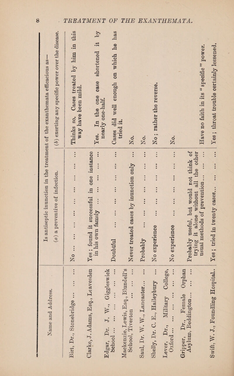 JN ame and Address. TREATMENT OF THE EXANTHEMATA. xjl • i-H J=i a • pH rP P^O rO © -+-J CS . <D r~H a Q © to a c3 © CD r© <D o > 00 Co rCj P2 ^3 CD a CD Vl c rP oo © oo (S © © . a © 5 § o oo c3 -a © a3 © • i—i a3 £ a o a3 bO a o a © a3 © £ H3 -rH © 0Q V) © © © -a f-t © ,a -1-3 bo ro • pH Jh a © a o m sh ft H-H • pH pq a <X2 oo © > c3 © sq & CO H of a c3 •a <! © r^l ■ Vl cS I—I o • • © • • • • • oT • pH ■ i bo © © • © a ; • p>> Vi © 1—1 'o Yb bjo • a pq » • fj © -4-3 © a a P>5 Q rs ca • o3 © © P>s V © a g3 03 • pq a o3 tn 1—1 • pH I—D • a : Sf bo- © a W -Jl .2 o £ v © © CD ^ • rH £% § GO a £ £ ft a c3 m d a A- © -a 02 s_i • f-l *<8 p* © nq o Gripper, Dr., Female Orphan